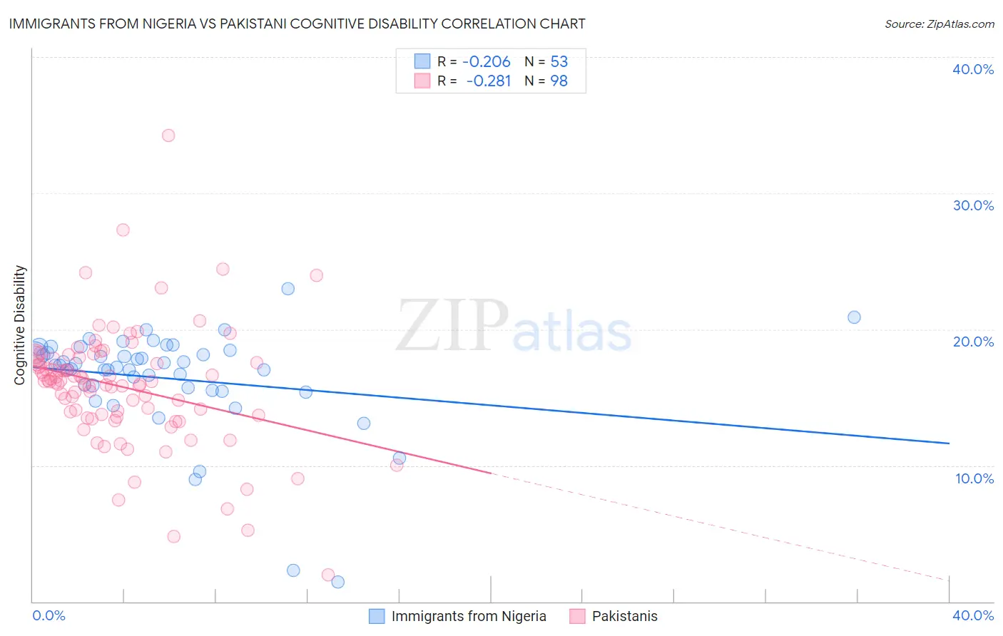 Immigrants from Nigeria vs Pakistani Cognitive Disability