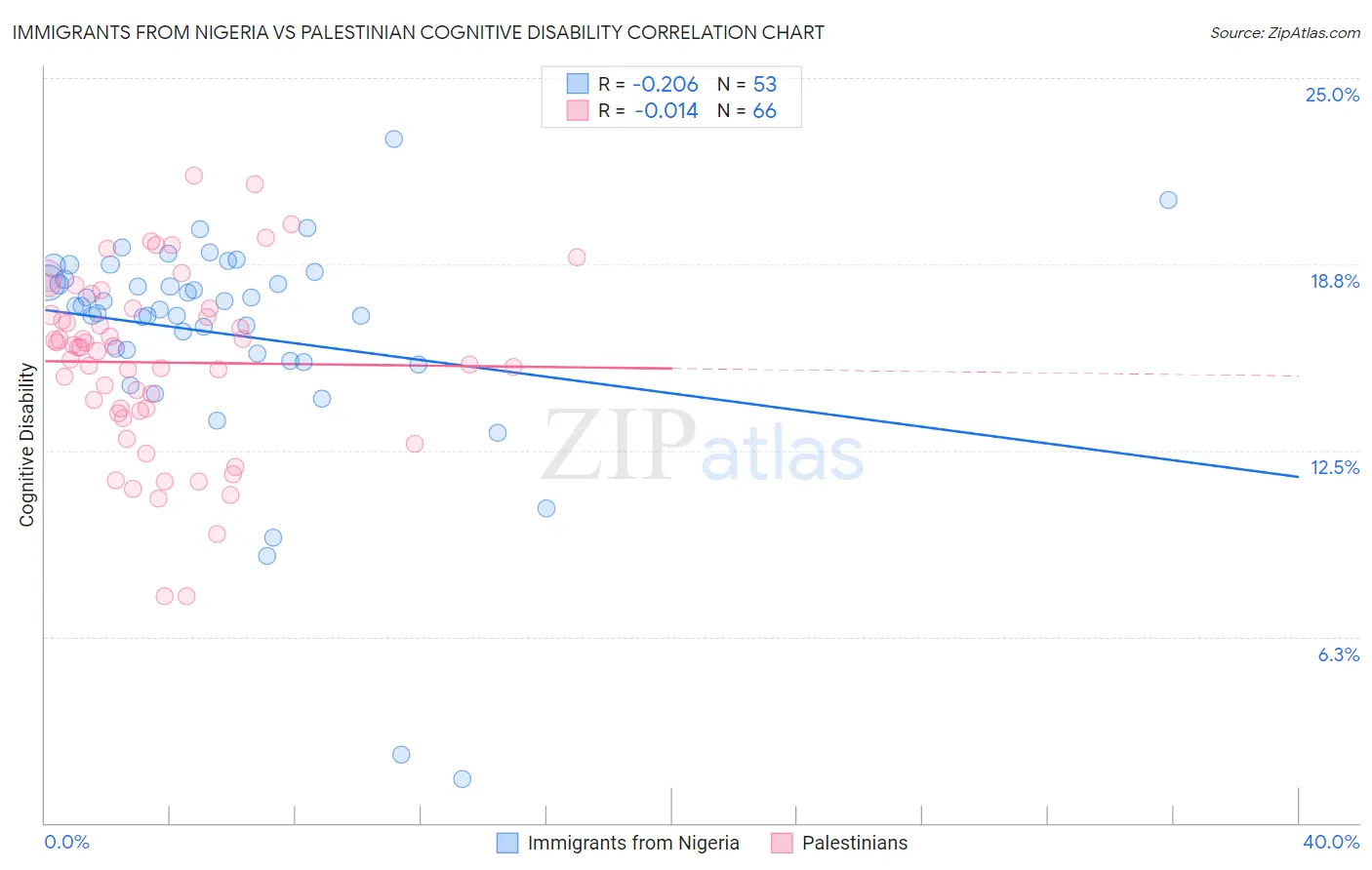 Immigrants from Nigeria vs Palestinian Cognitive Disability