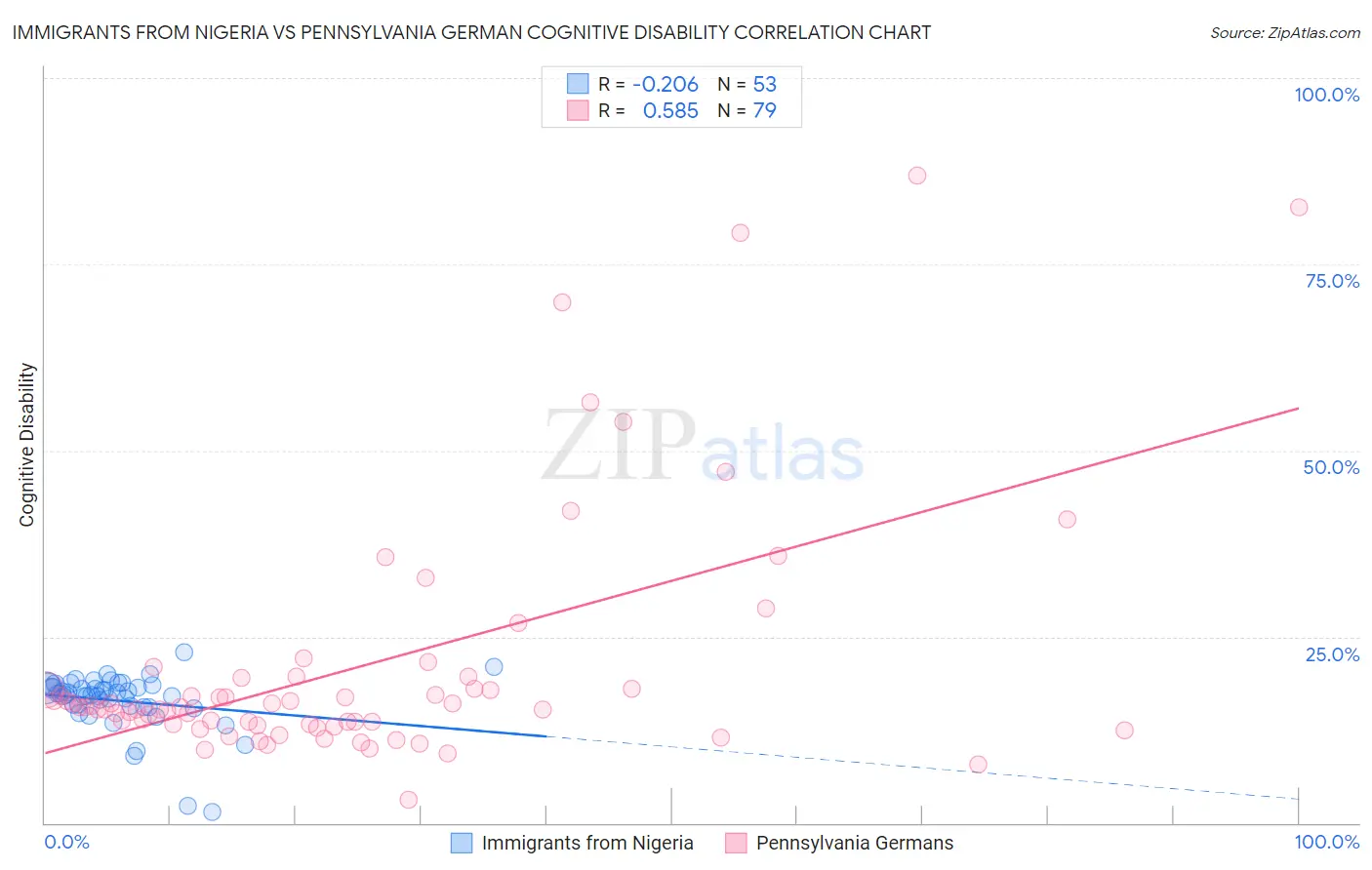 Immigrants from Nigeria vs Pennsylvania German Cognitive Disability