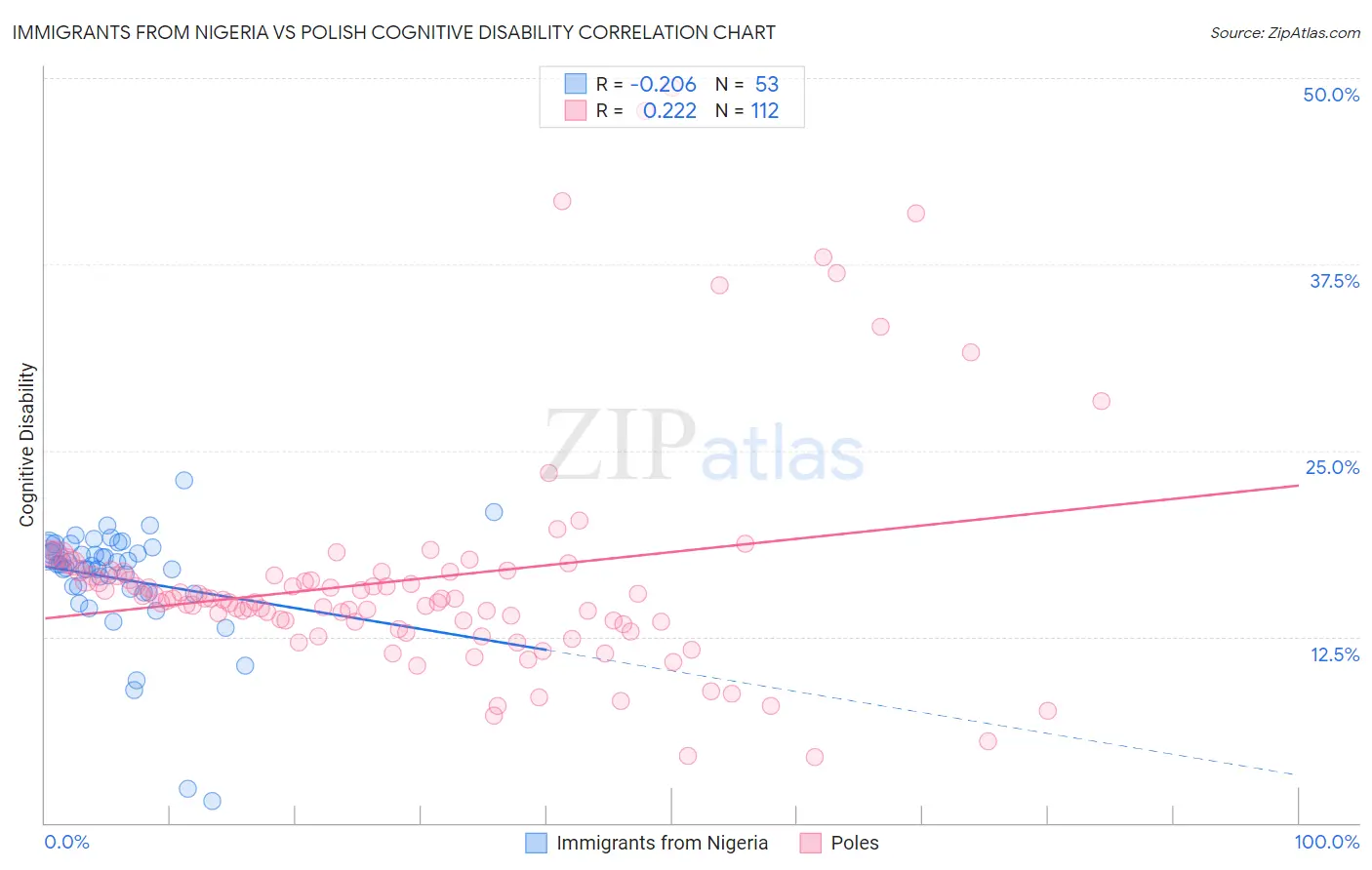 Immigrants from Nigeria vs Polish Cognitive Disability