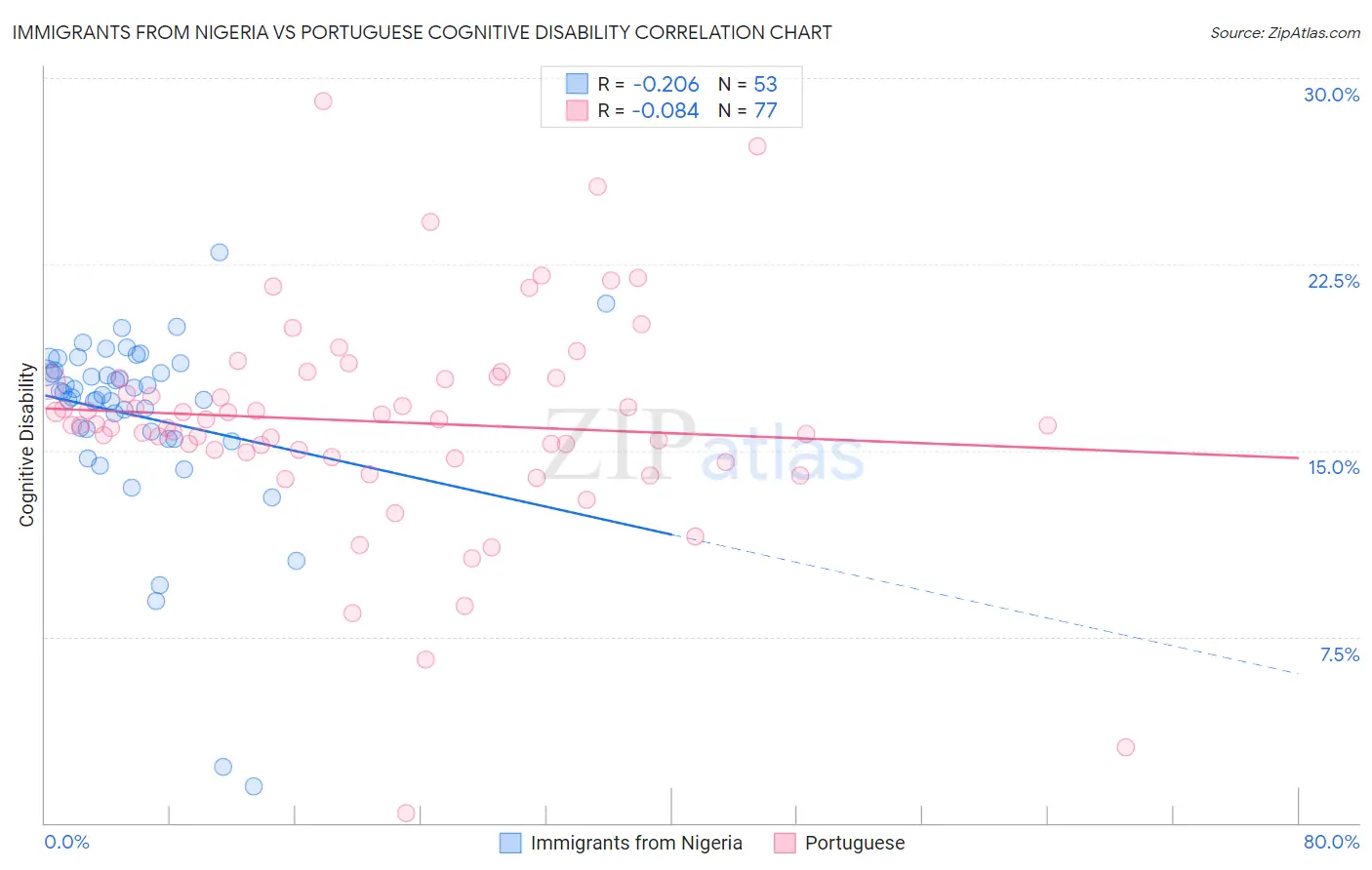 Immigrants from Nigeria vs Portuguese Cognitive Disability