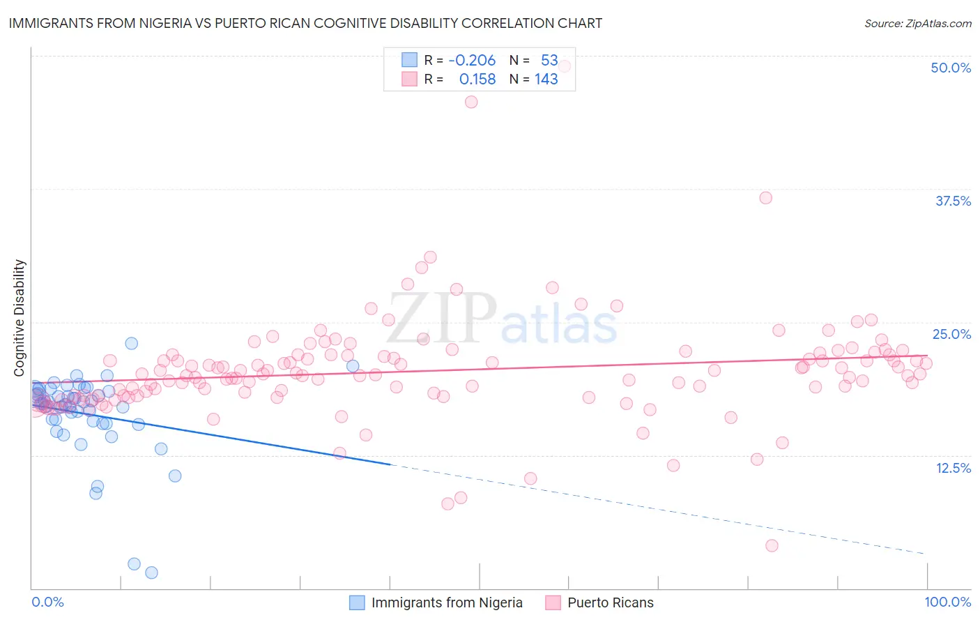 Immigrants from Nigeria vs Puerto Rican Cognitive Disability