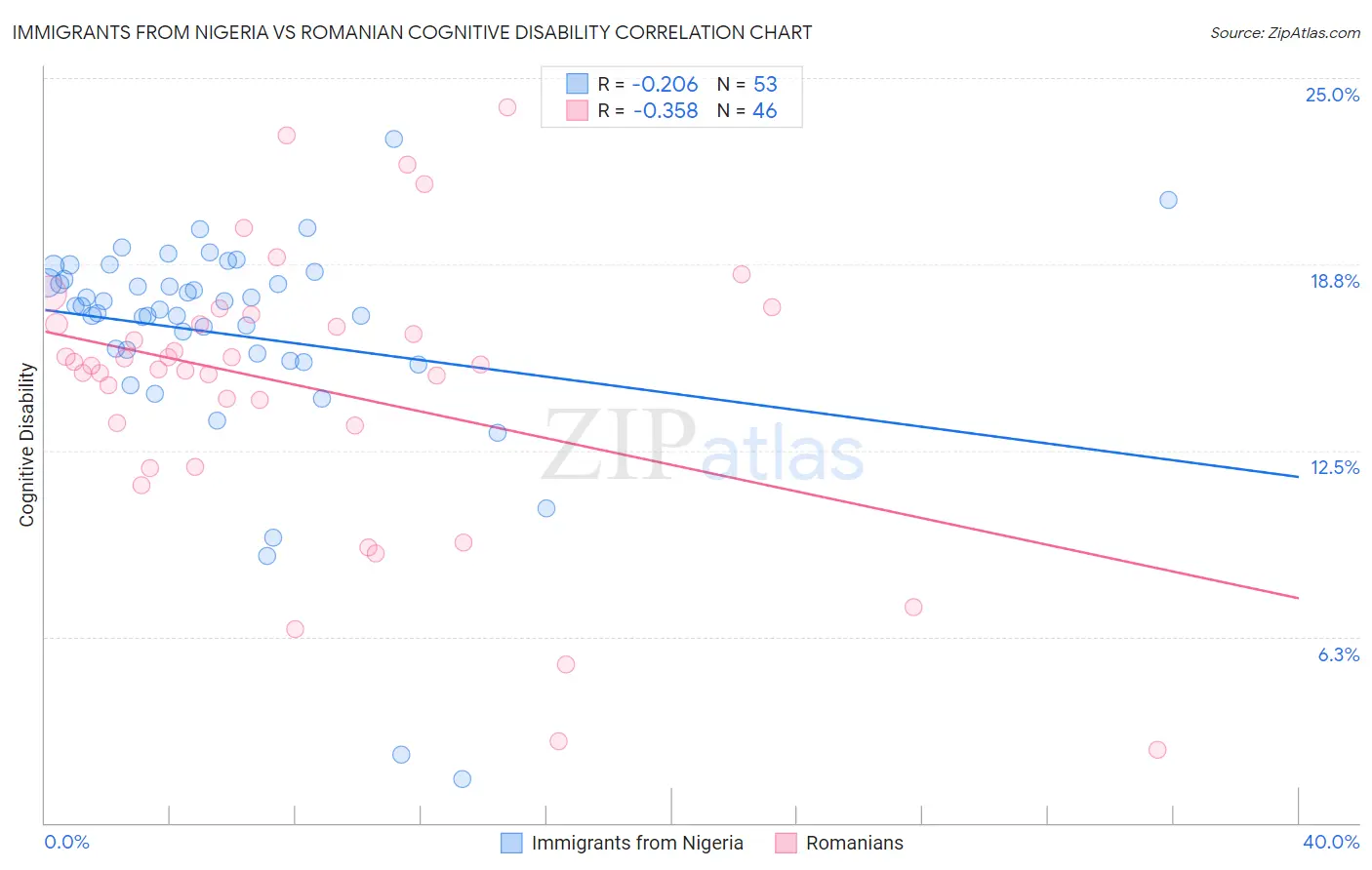 Immigrants from Nigeria vs Romanian Cognitive Disability