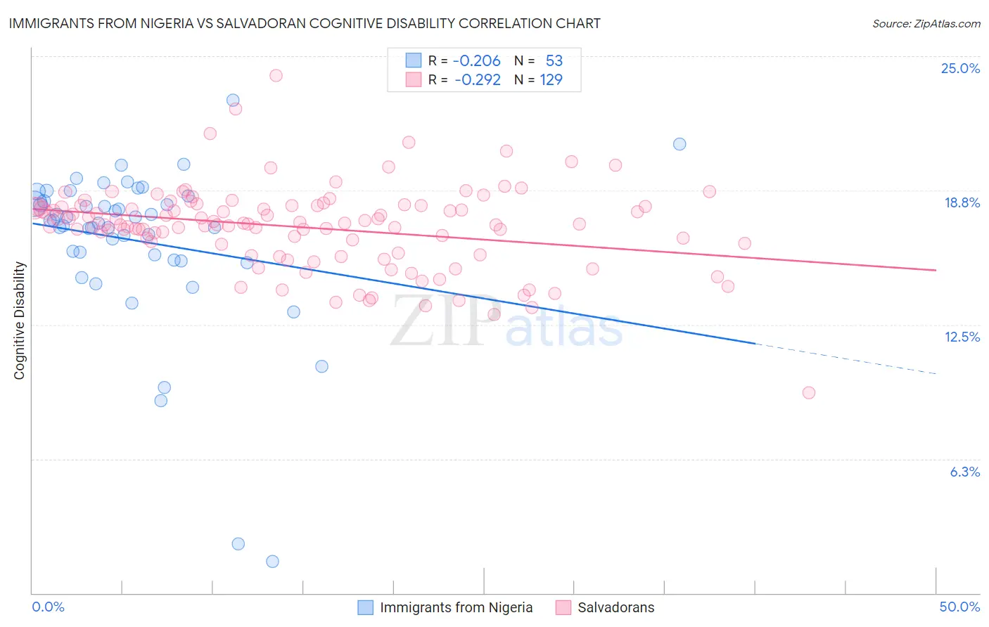 Immigrants from Nigeria vs Salvadoran Cognitive Disability