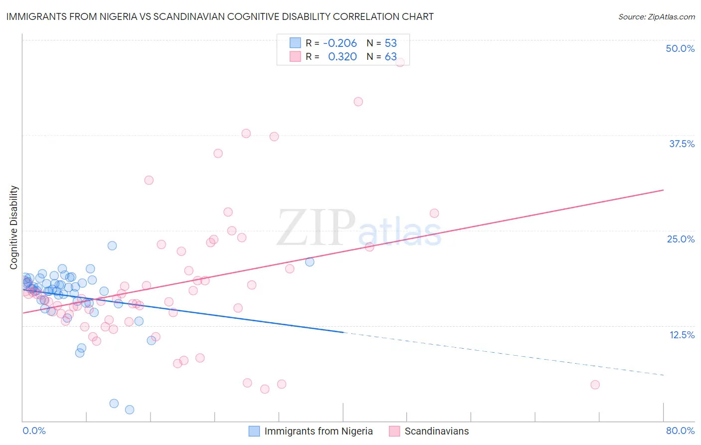 Immigrants from Nigeria vs Scandinavian Cognitive Disability