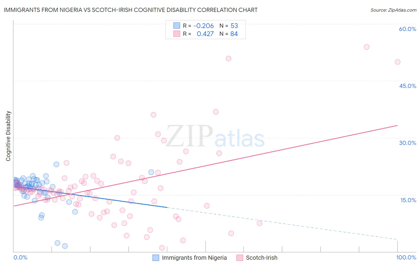 Immigrants from Nigeria vs Scotch-Irish Cognitive Disability