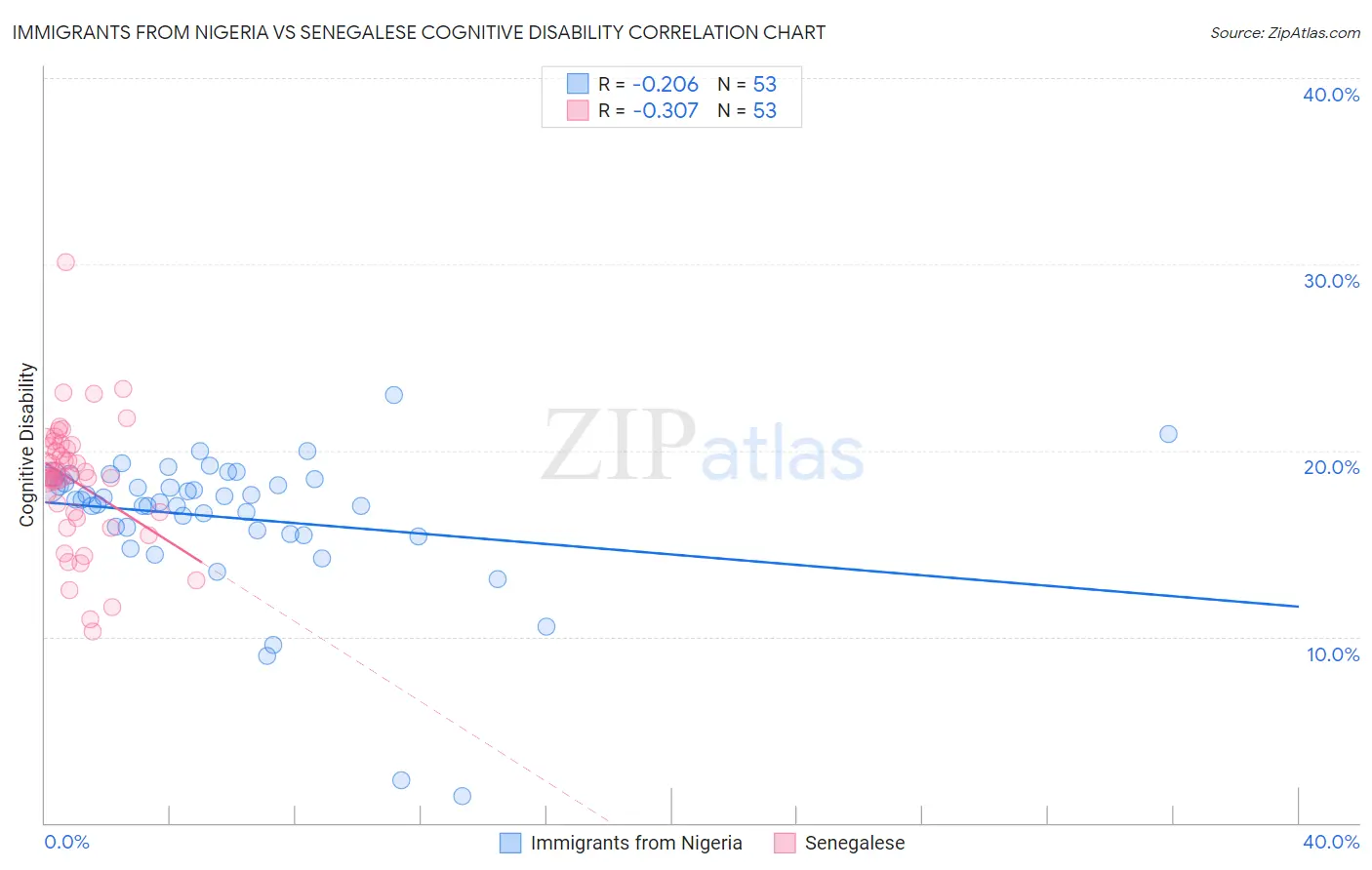 Immigrants from Nigeria vs Senegalese Cognitive Disability