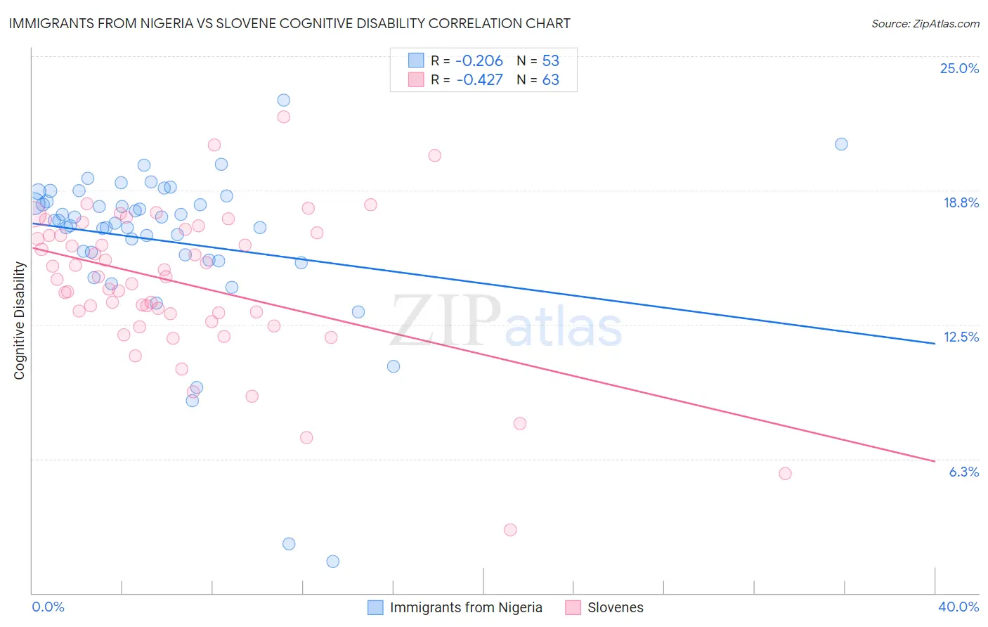 Immigrants from Nigeria vs Slovene Cognitive Disability