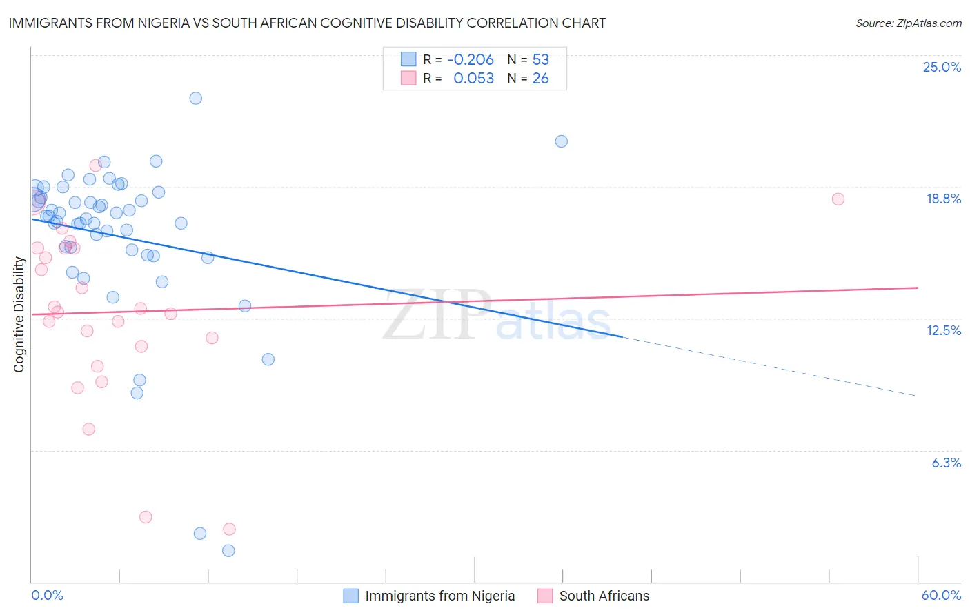 Immigrants from Nigeria vs South African Cognitive Disability