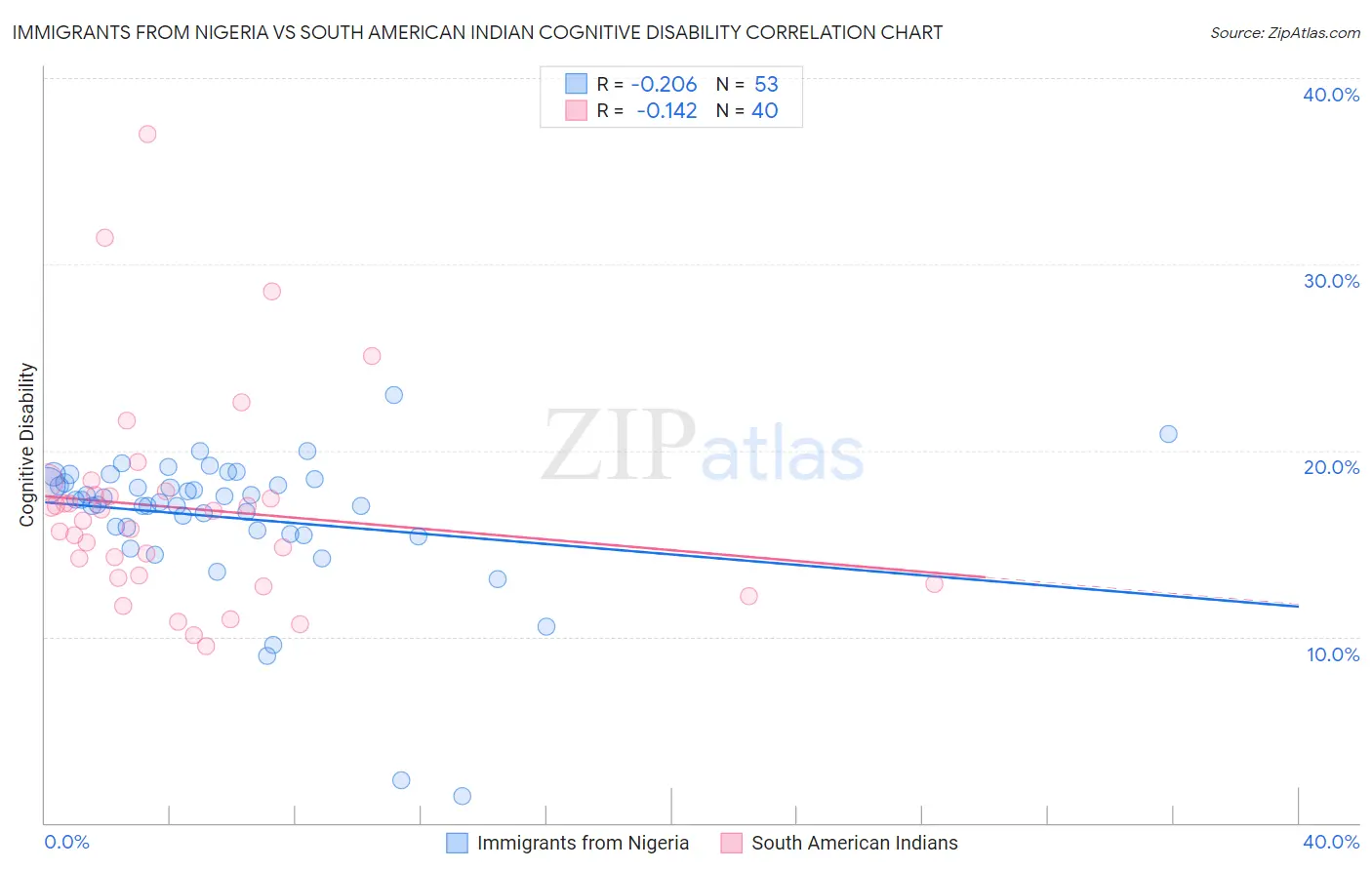 Immigrants from Nigeria vs South American Indian Cognitive Disability