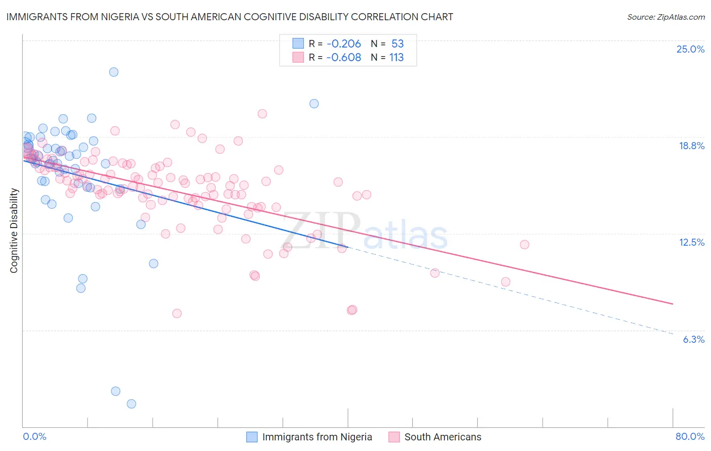 Immigrants from Nigeria vs South American Cognitive Disability