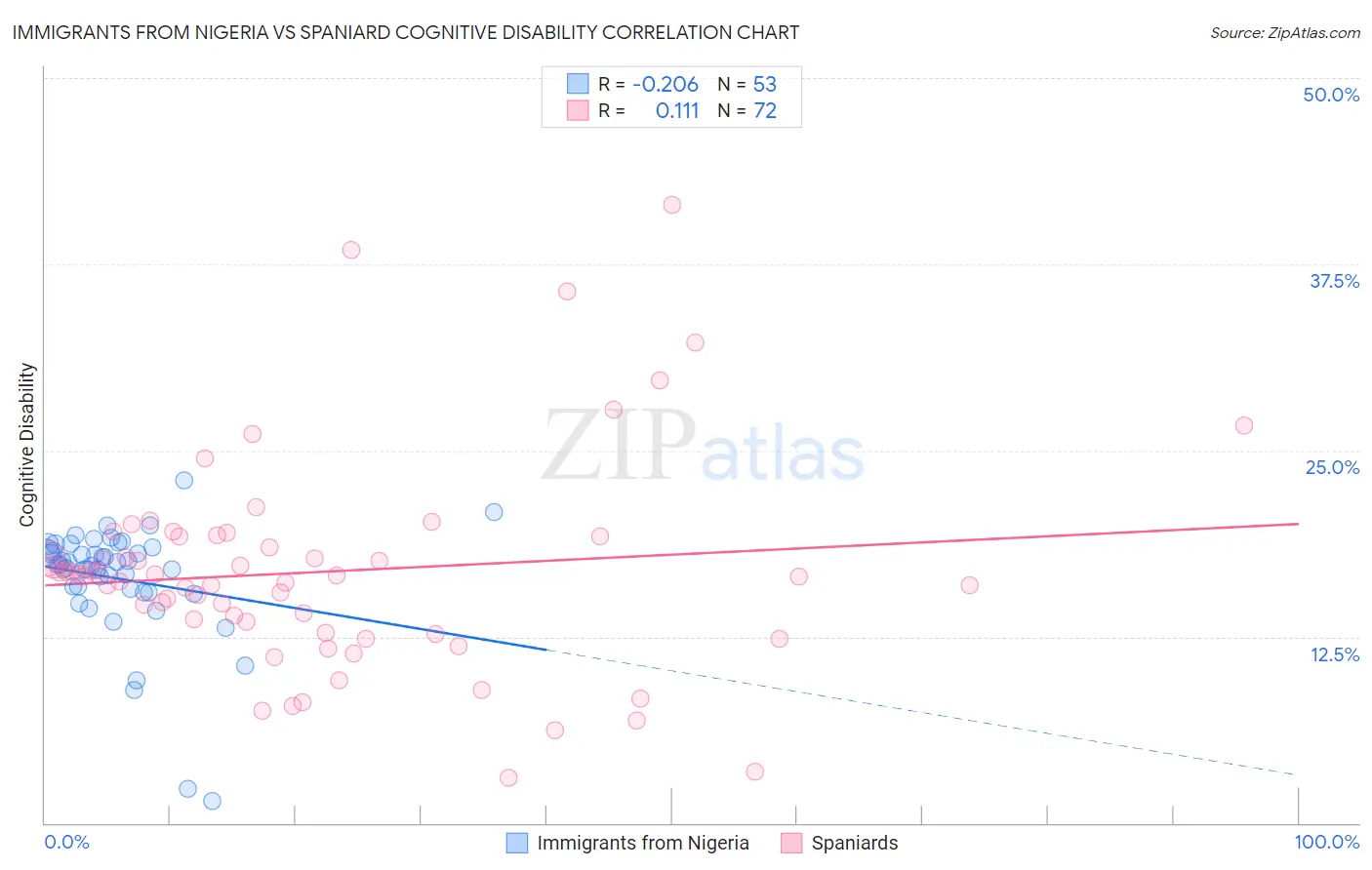 Immigrants from Nigeria vs Spaniard Cognitive Disability