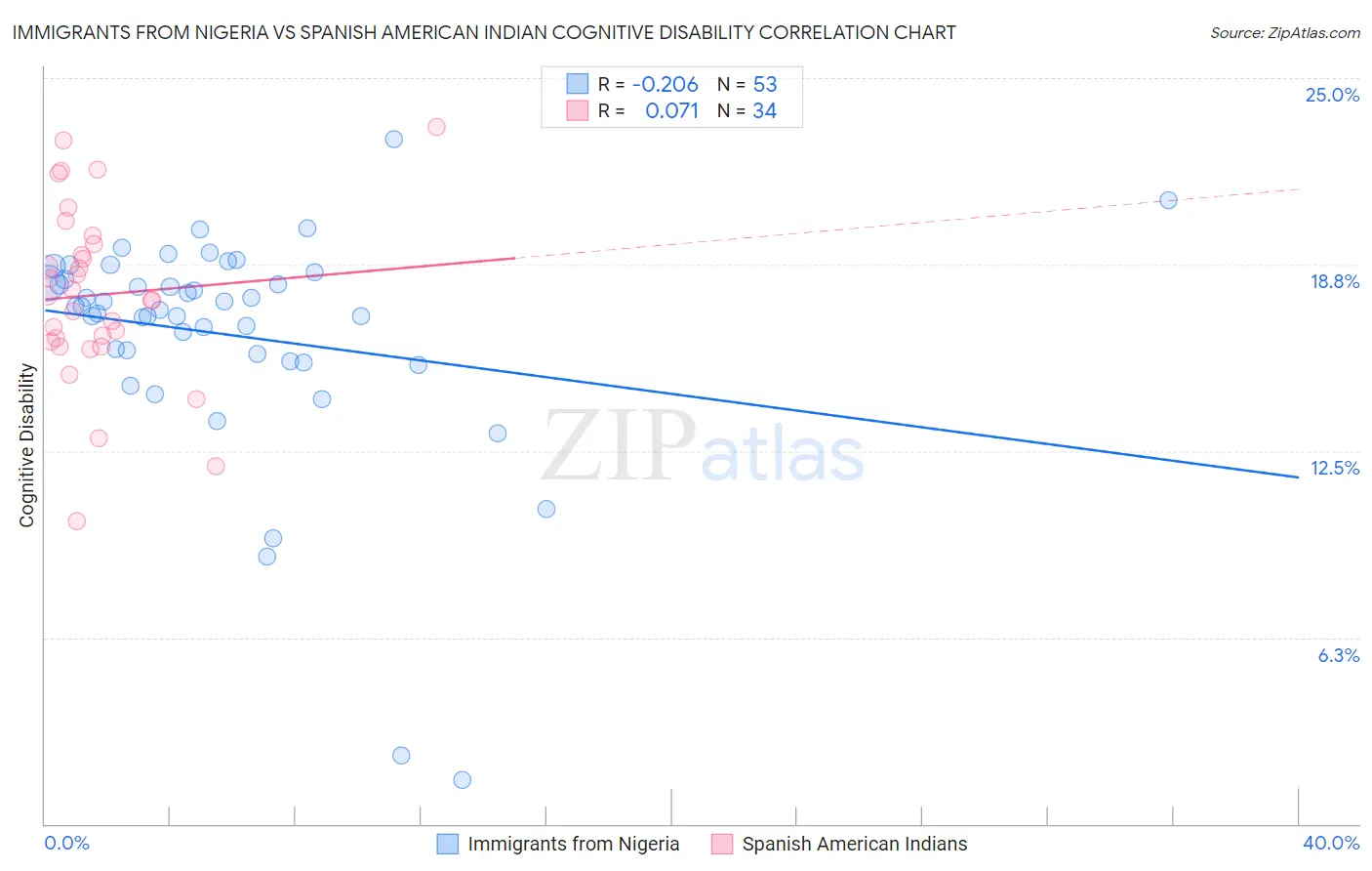 Immigrants from Nigeria vs Spanish American Indian Cognitive Disability