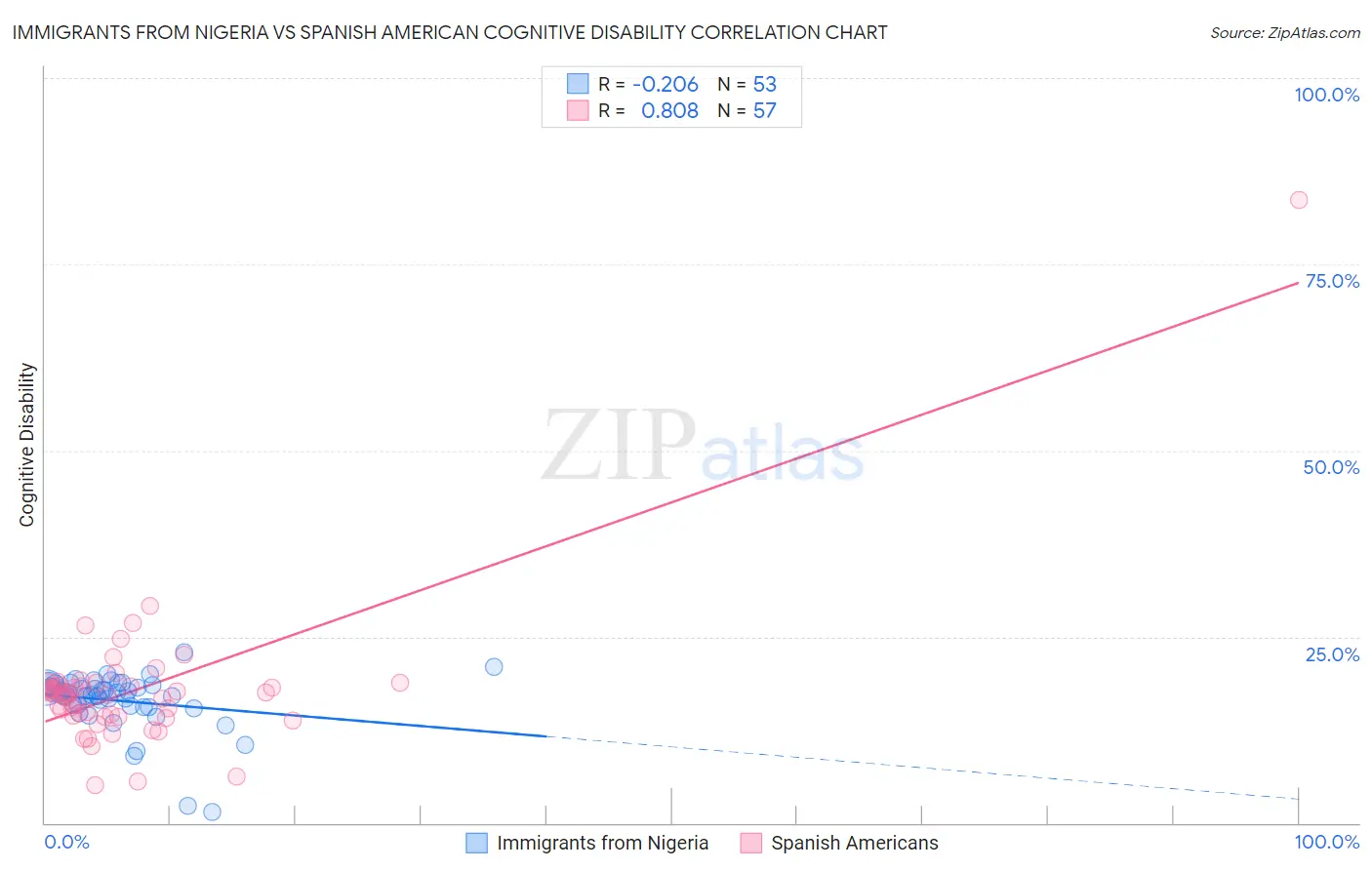 Immigrants from Nigeria vs Spanish American Cognitive Disability