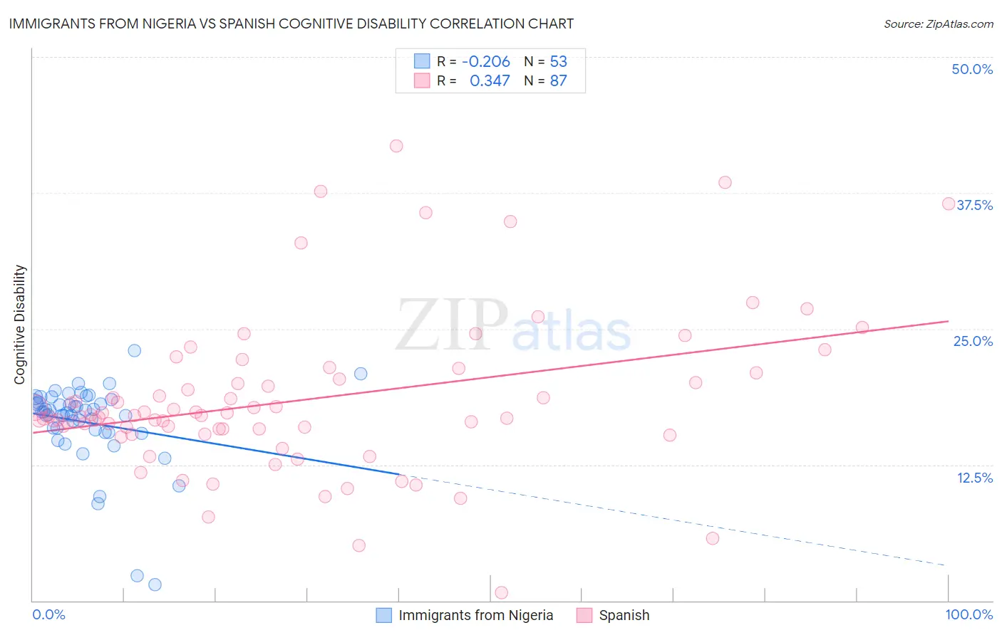 Immigrants from Nigeria vs Spanish Cognitive Disability