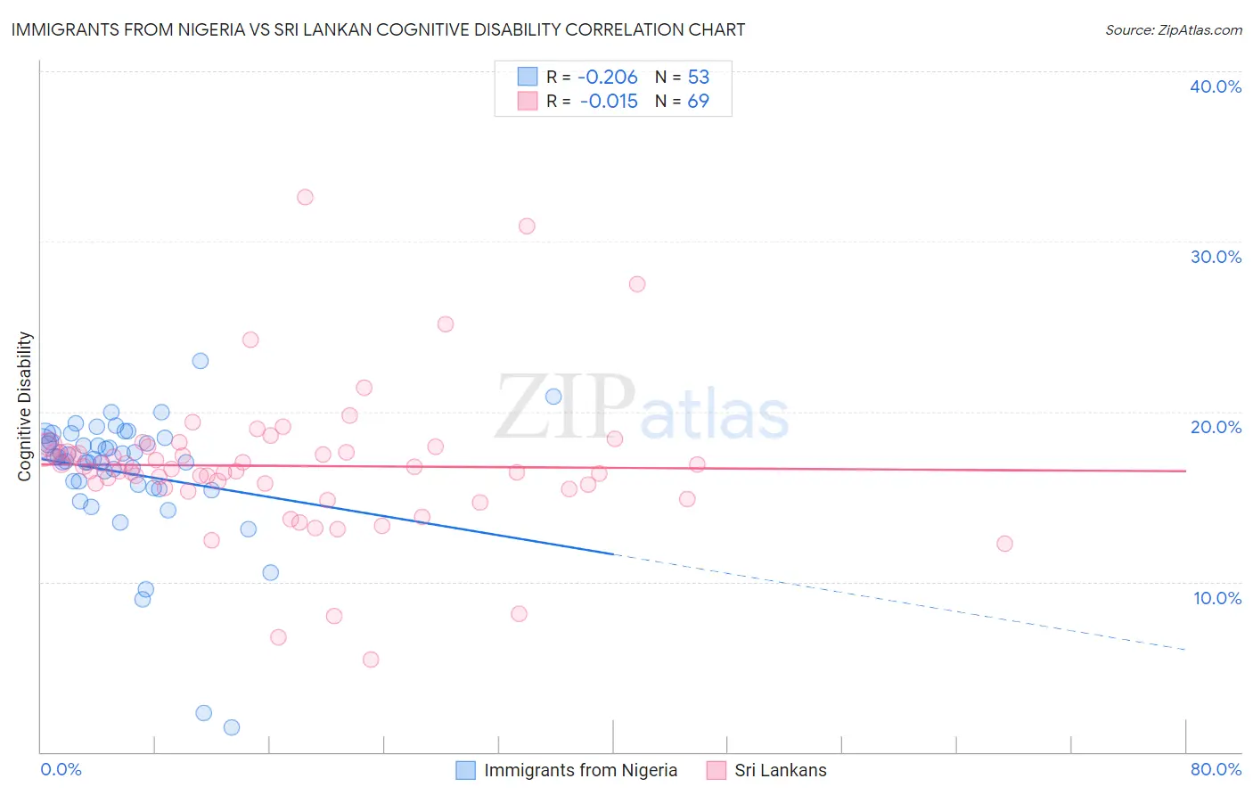 Immigrants from Nigeria vs Sri Lankan Cognitive Disability