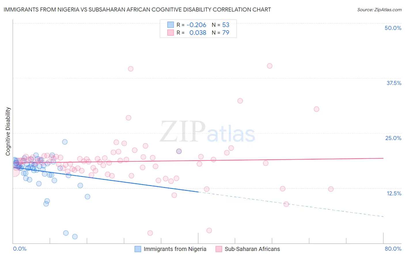 Immigrants from Nigeria vs Subsaharan African Cognitive Disability