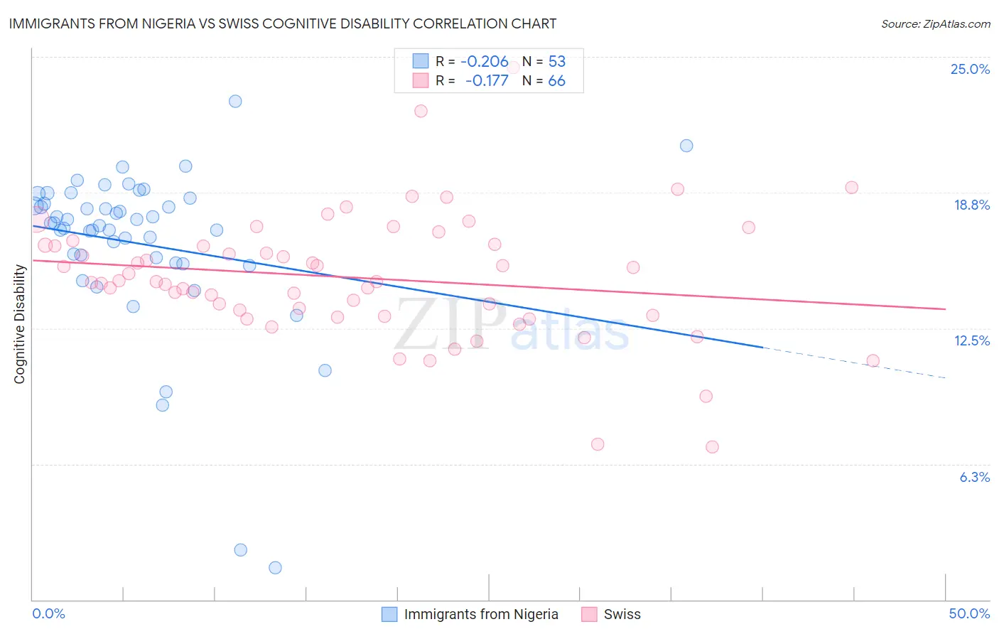 Immigrants from Nigeria vs Swiss Cognitive Disability