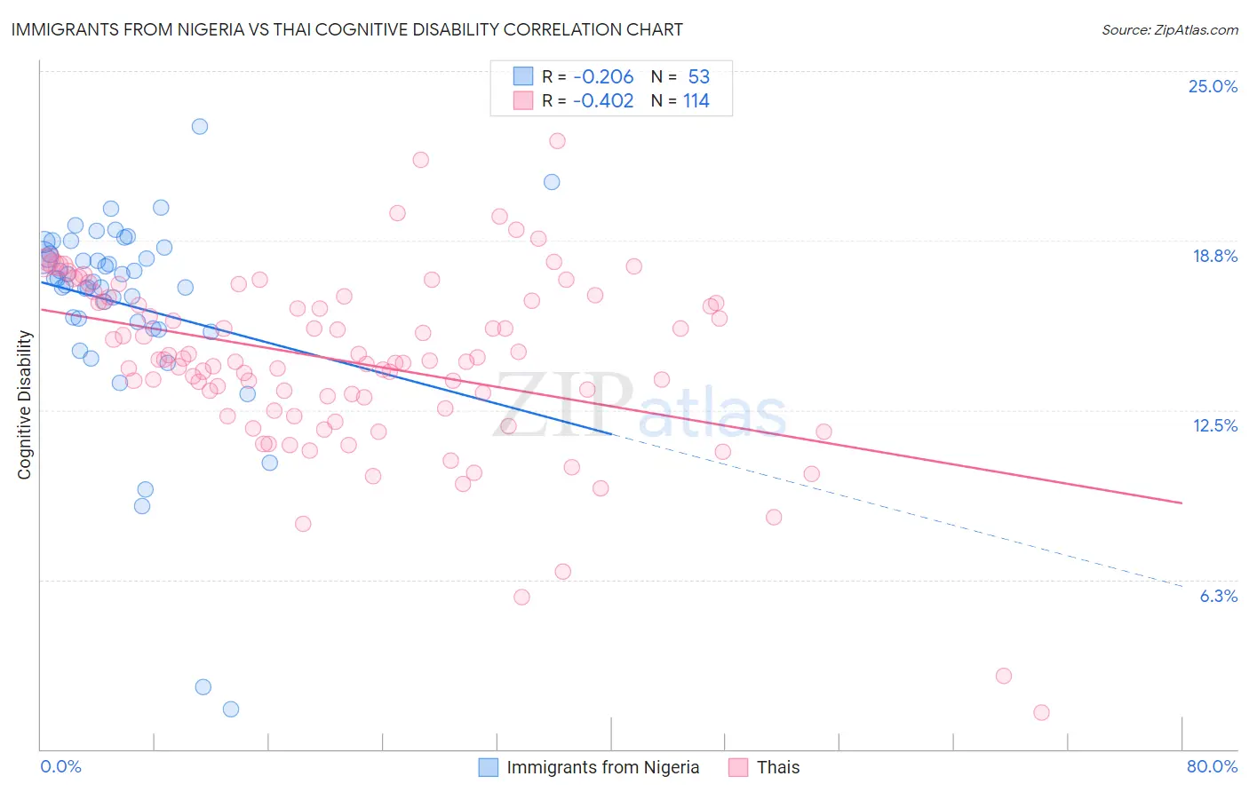 Immigrants from Nigeria vs Thai Cognitive Disability