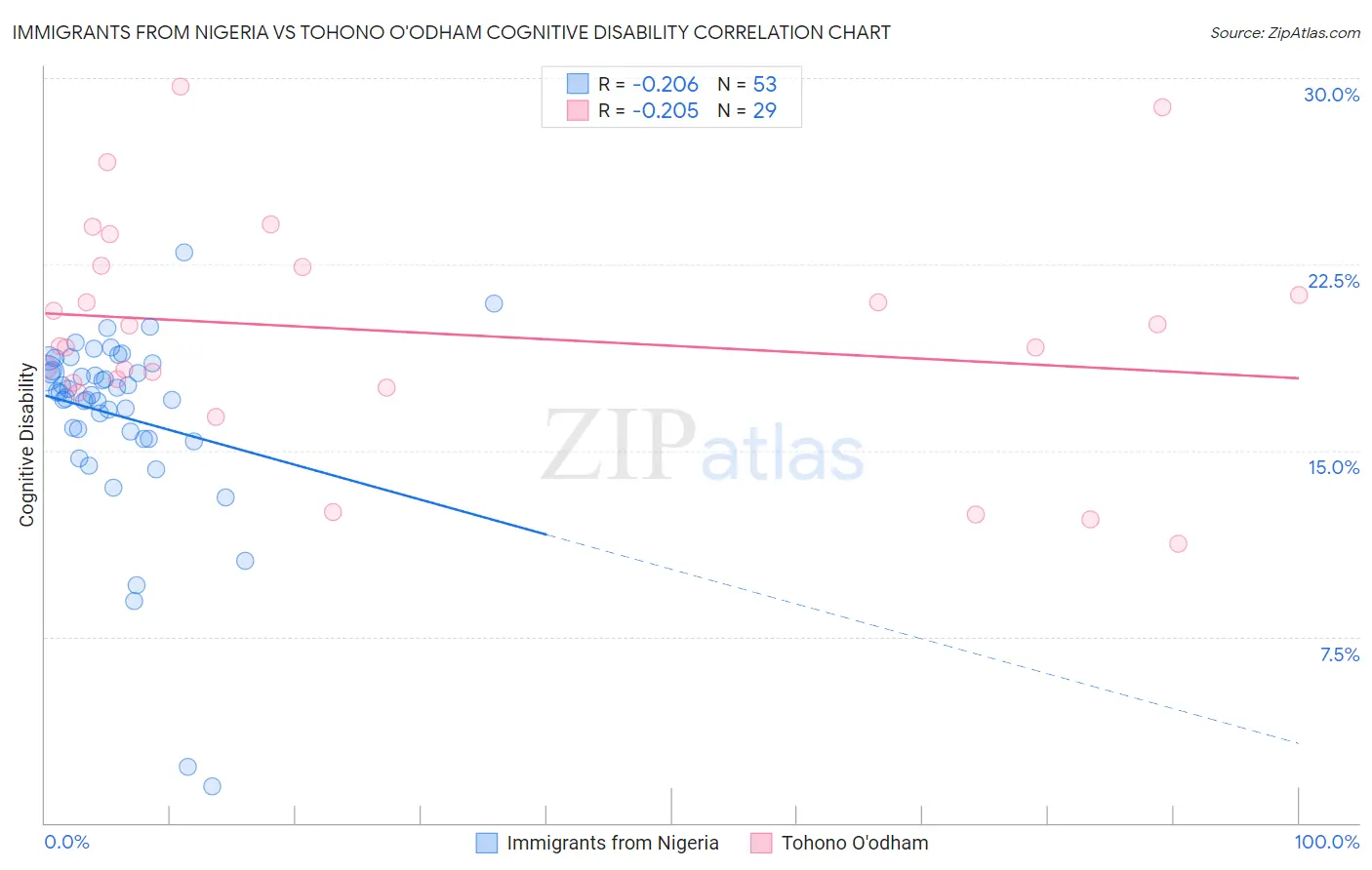 Immigrants from Nigeria vs Tohono O'odham Cognitive Disability