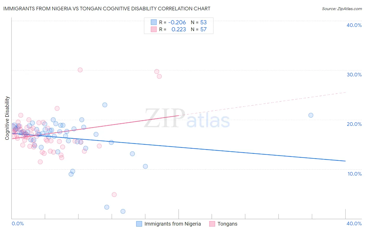 Immigrants from Nigeria vs Tongan Cognitive Disability
