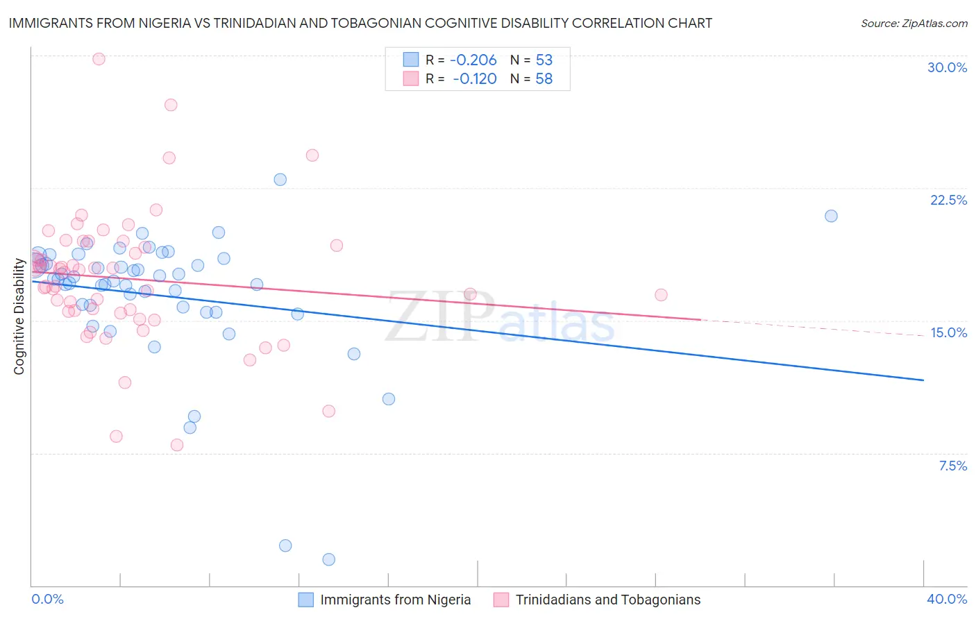 Immigrants from Nigeria vs Trinidadian and Tobagonian Cognitive Disability