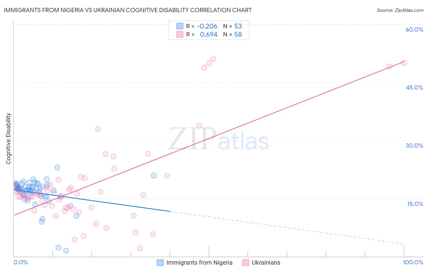 Immigrants from Nigeria vs Ukrainian Cognitive Disability