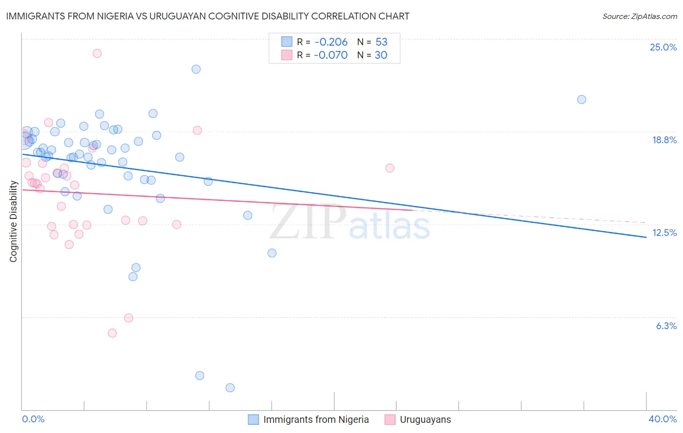 Immigrants from Nigeria vs Uruguayan Cognitive Disability