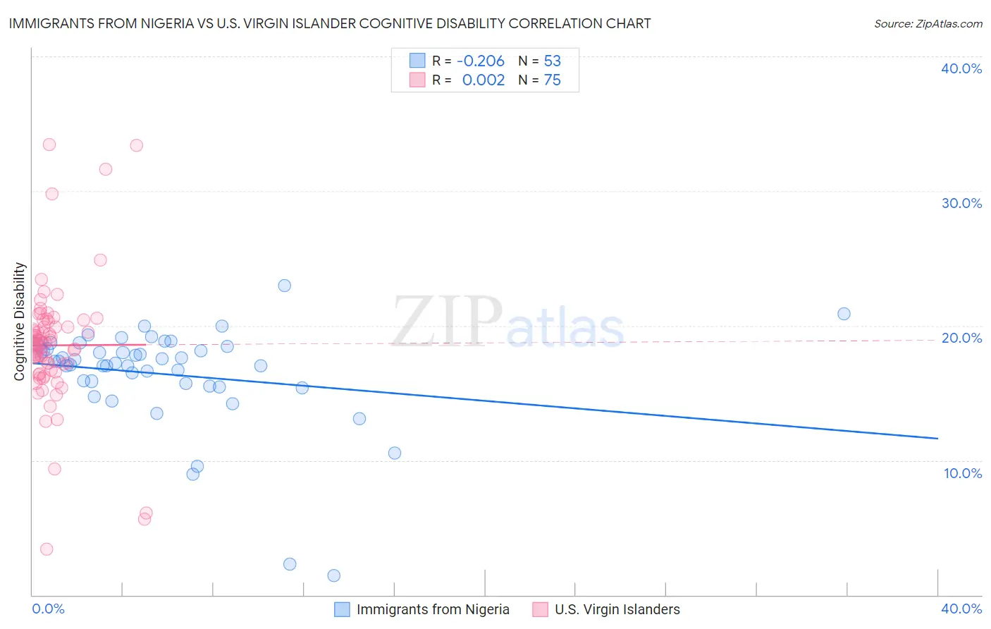 Immigrants from Nigeria vs U.S. Virgin Islander Cognitive Disability
