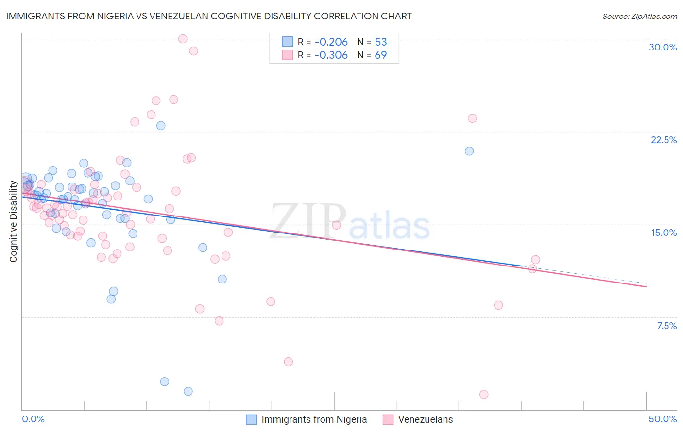 Immigrants from Nigeria vs Venezuelan Cognitive Disability