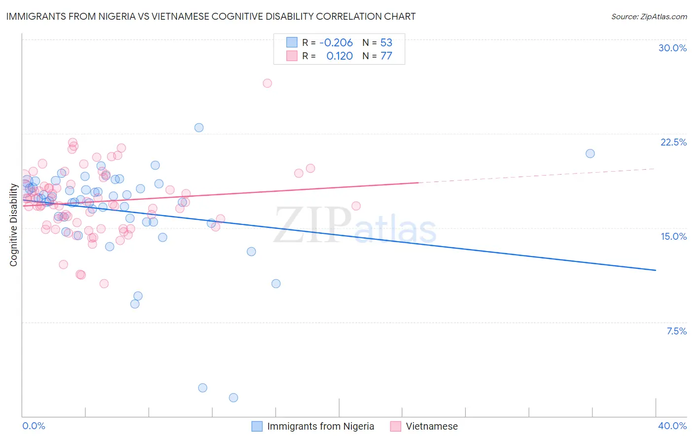 Immigrants from Nigeria vs Vietnamese Cognitive Disability