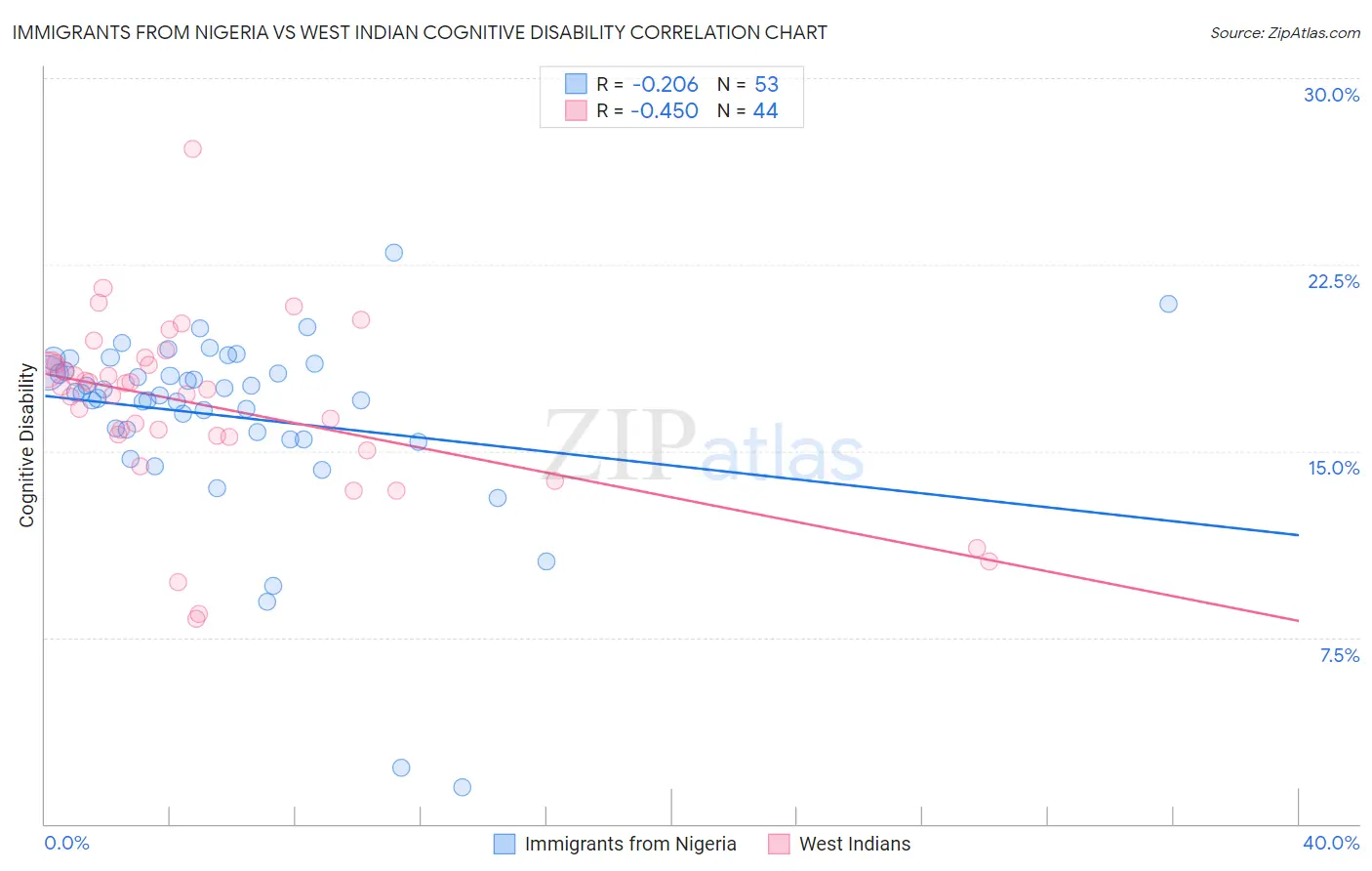 Immigrants from Nigeria vs West Indian Cognitive Disability