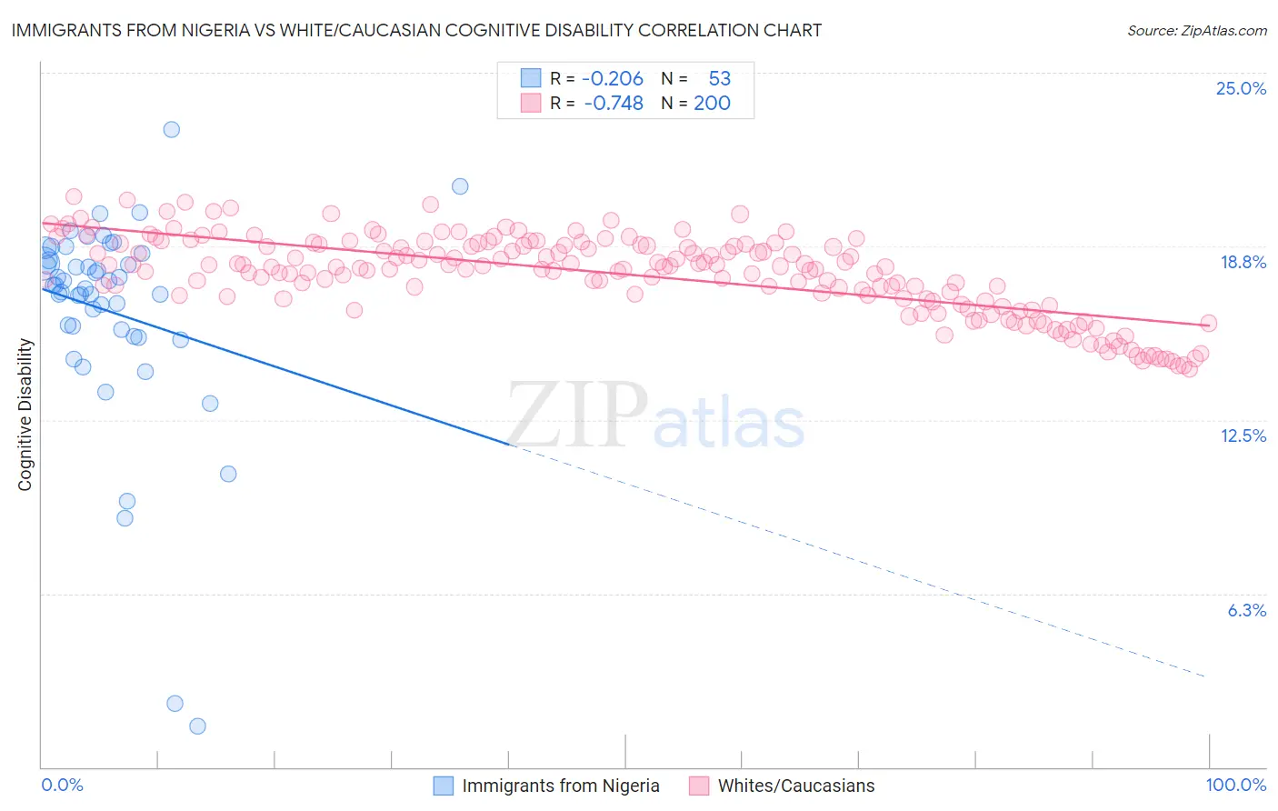 Immigrants from Nigeria vs White/Caucasian Cognitive Disability