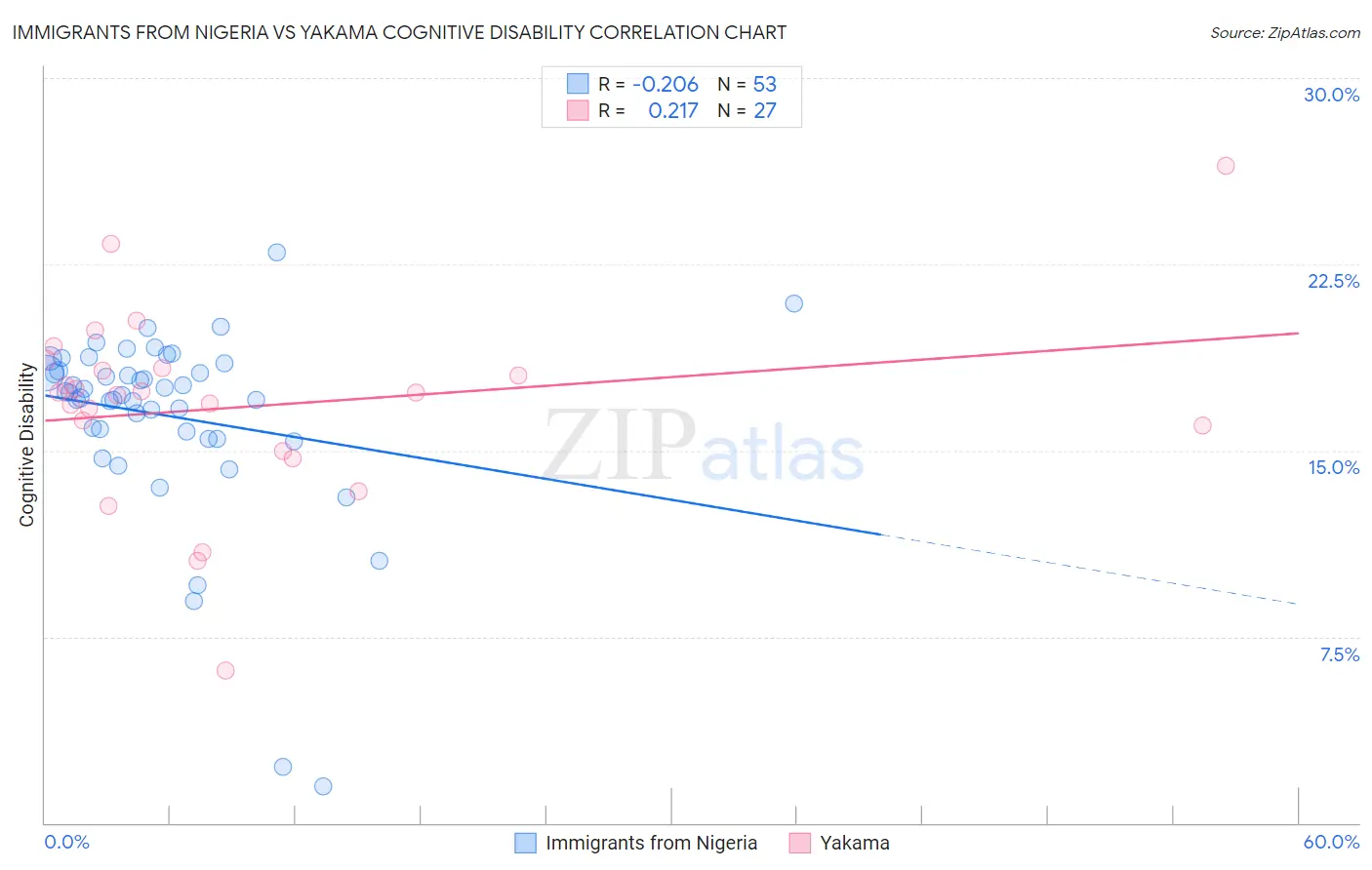 Immigrants from Nigeria vs Yakama Cognitive Disability