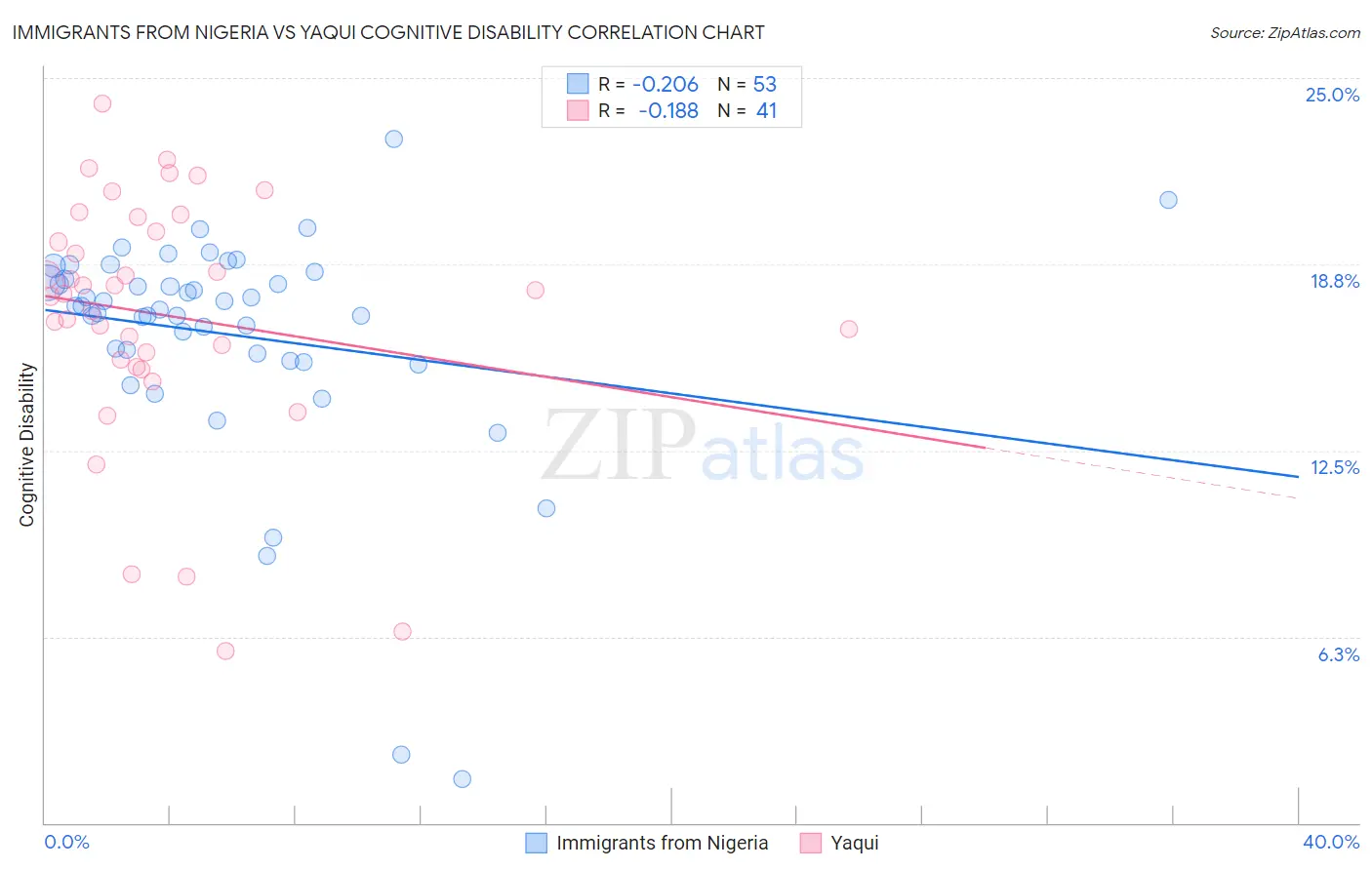 Immigrants from Nigeria vs Yaqui Cognitive Disability