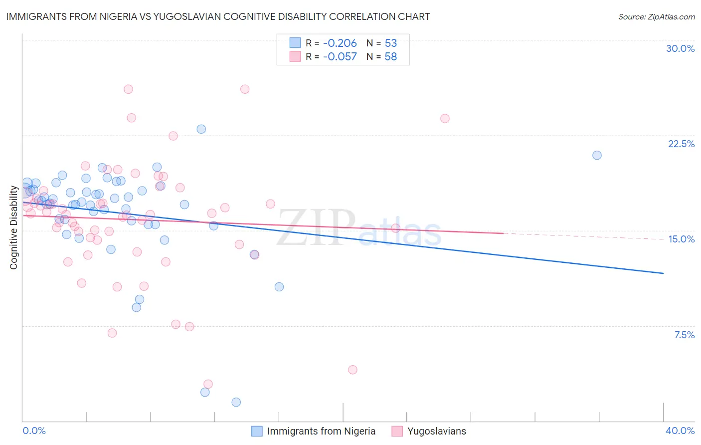 Immigrants from Nigeria vs Yugoslavian Cognitive Disability