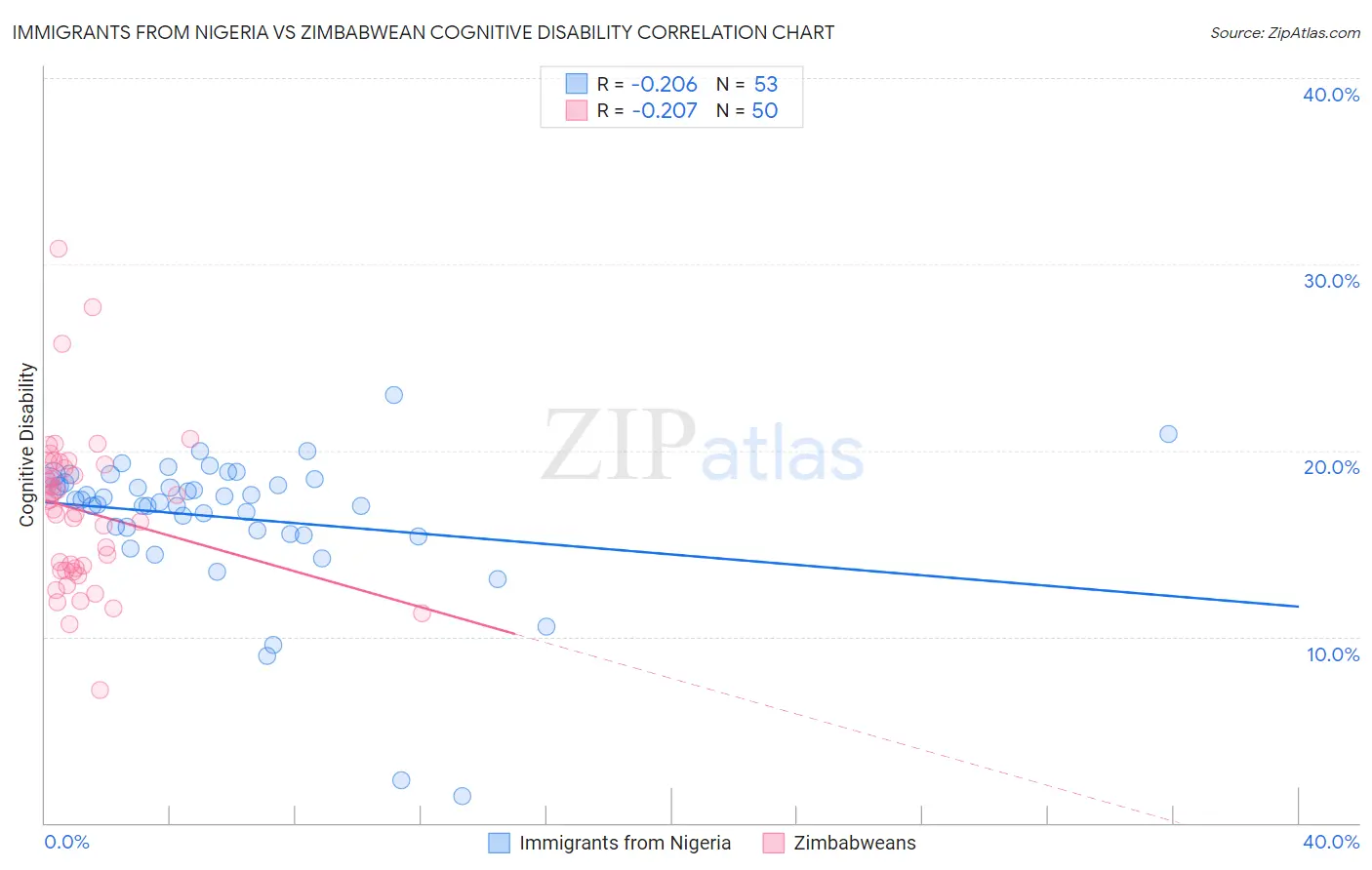 Immigrants from Nigeria vs Zimbabwean Cognitive Disability