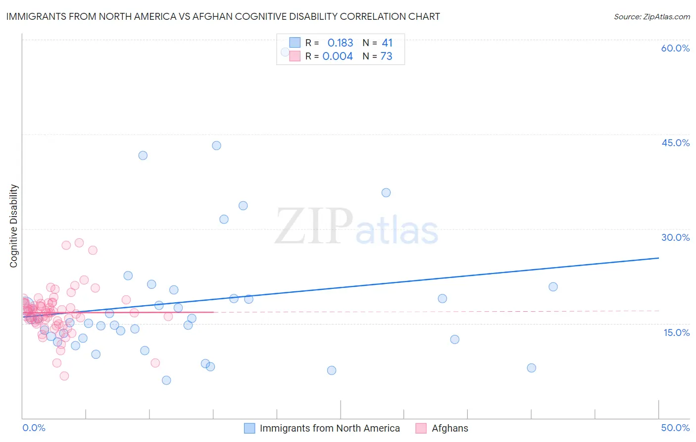 Immigrants from North America vs Afghan Cognitive Disability