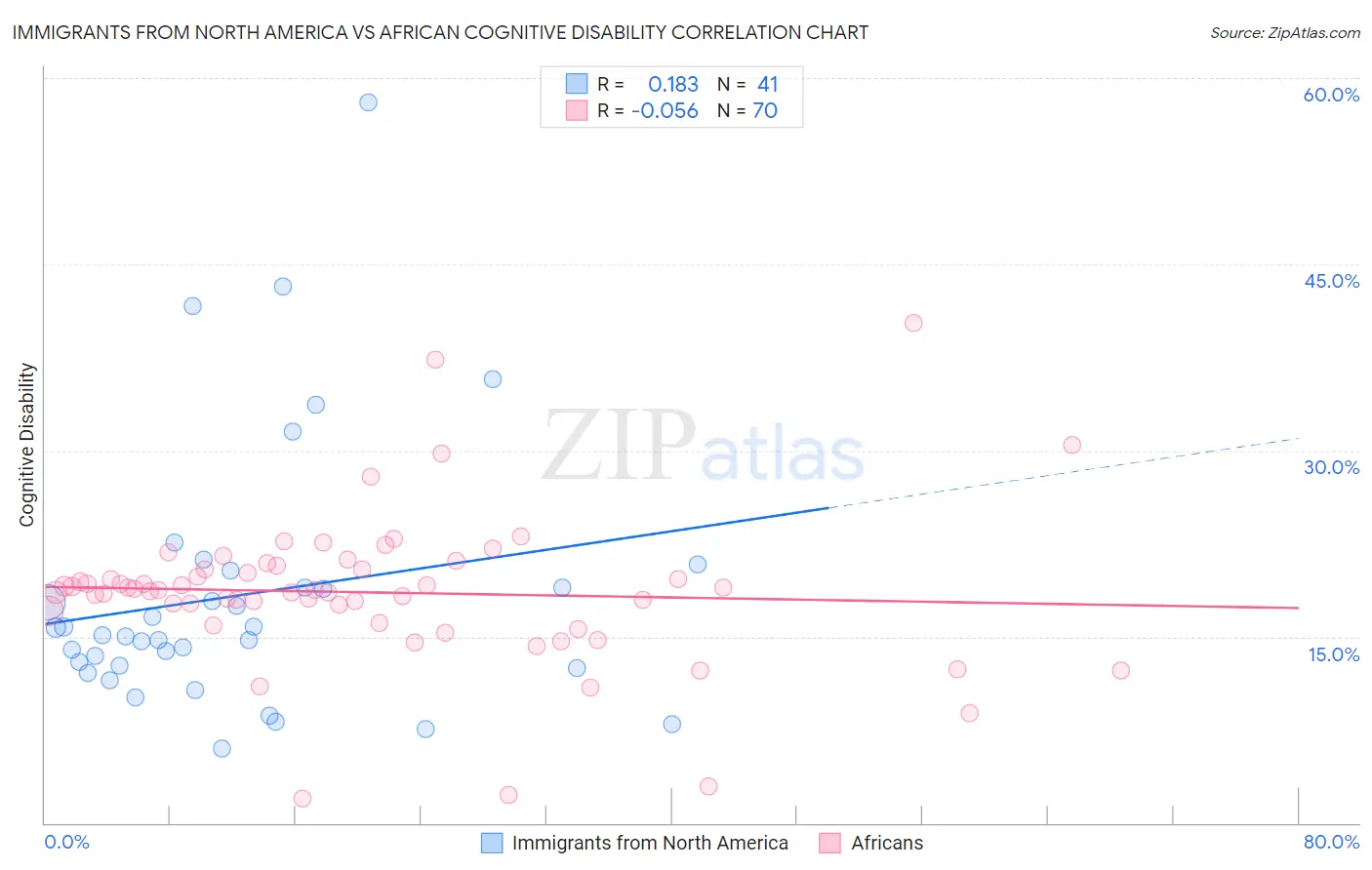 Immigrants from North America vs African Cognitive Disability