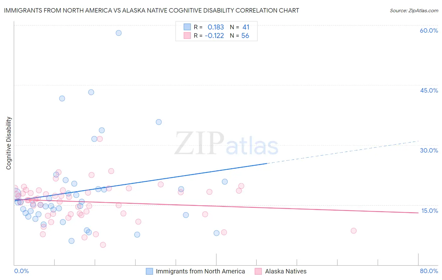 Immigrants from North America vs Alaska Native Cognitive Disability