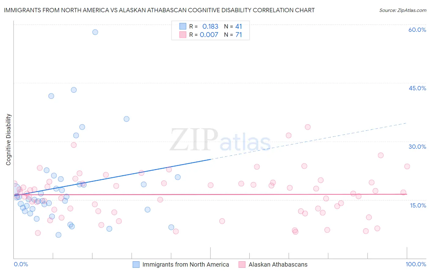 Immigrants from North America vs Alaskan Athabascan Cognitive Disability