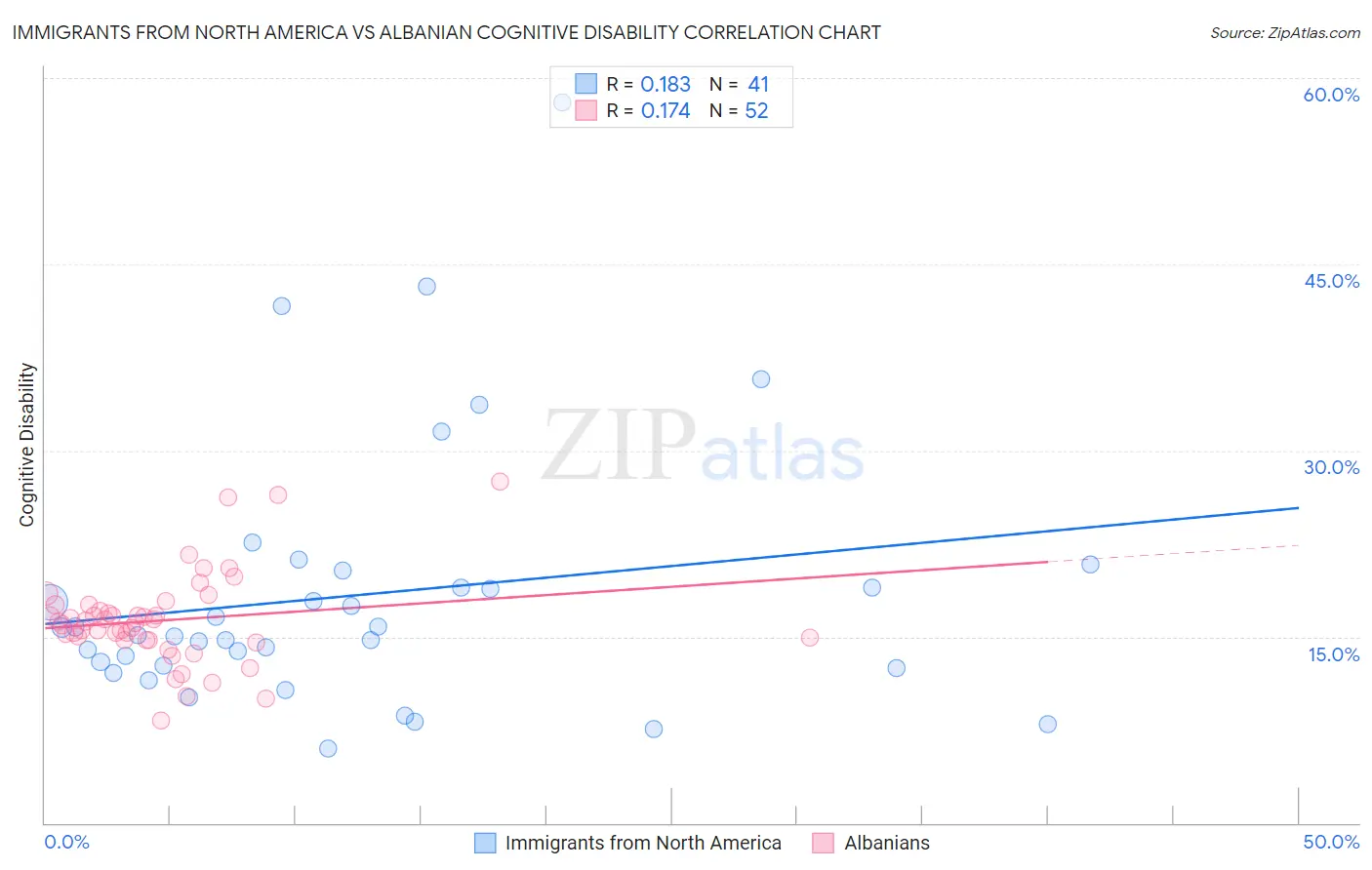 Immigrants from North America vs Albanian Cognitive Disability