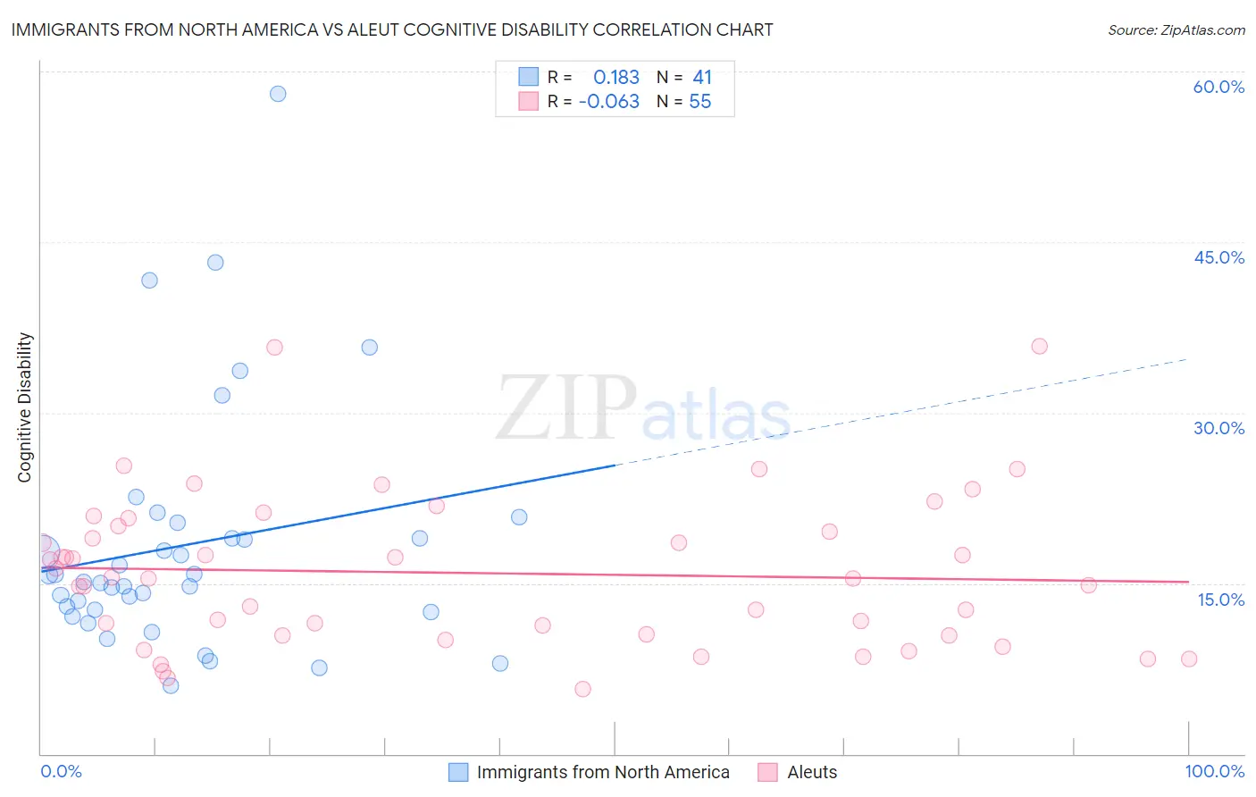 Immigrants from North America vs Aleut Cognitive Disability