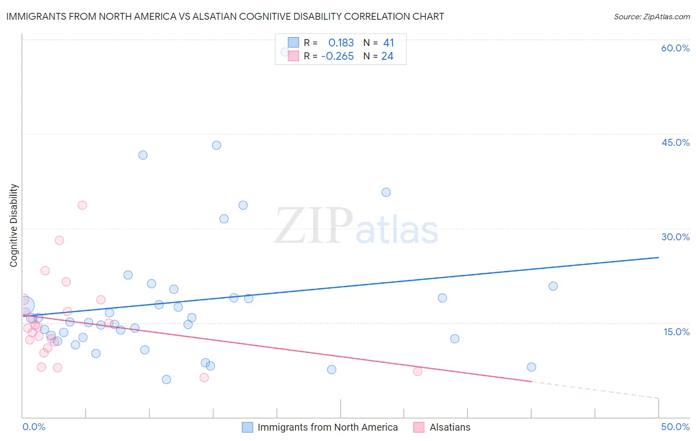 Immigrants from North America vs Alsatian Cognitive Disability