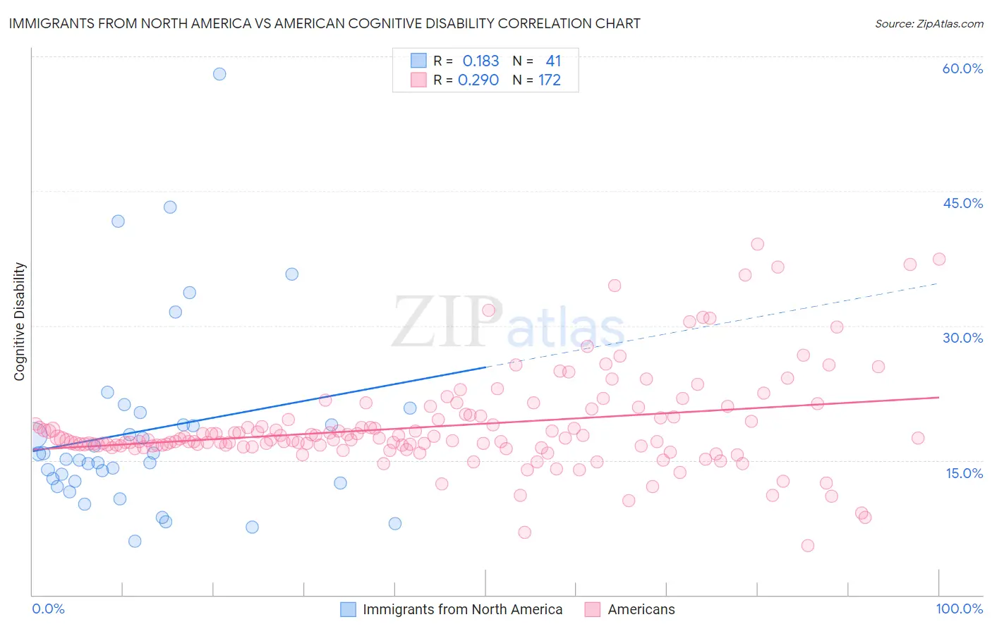 Immigrants from North America vs American Cognitive Disability