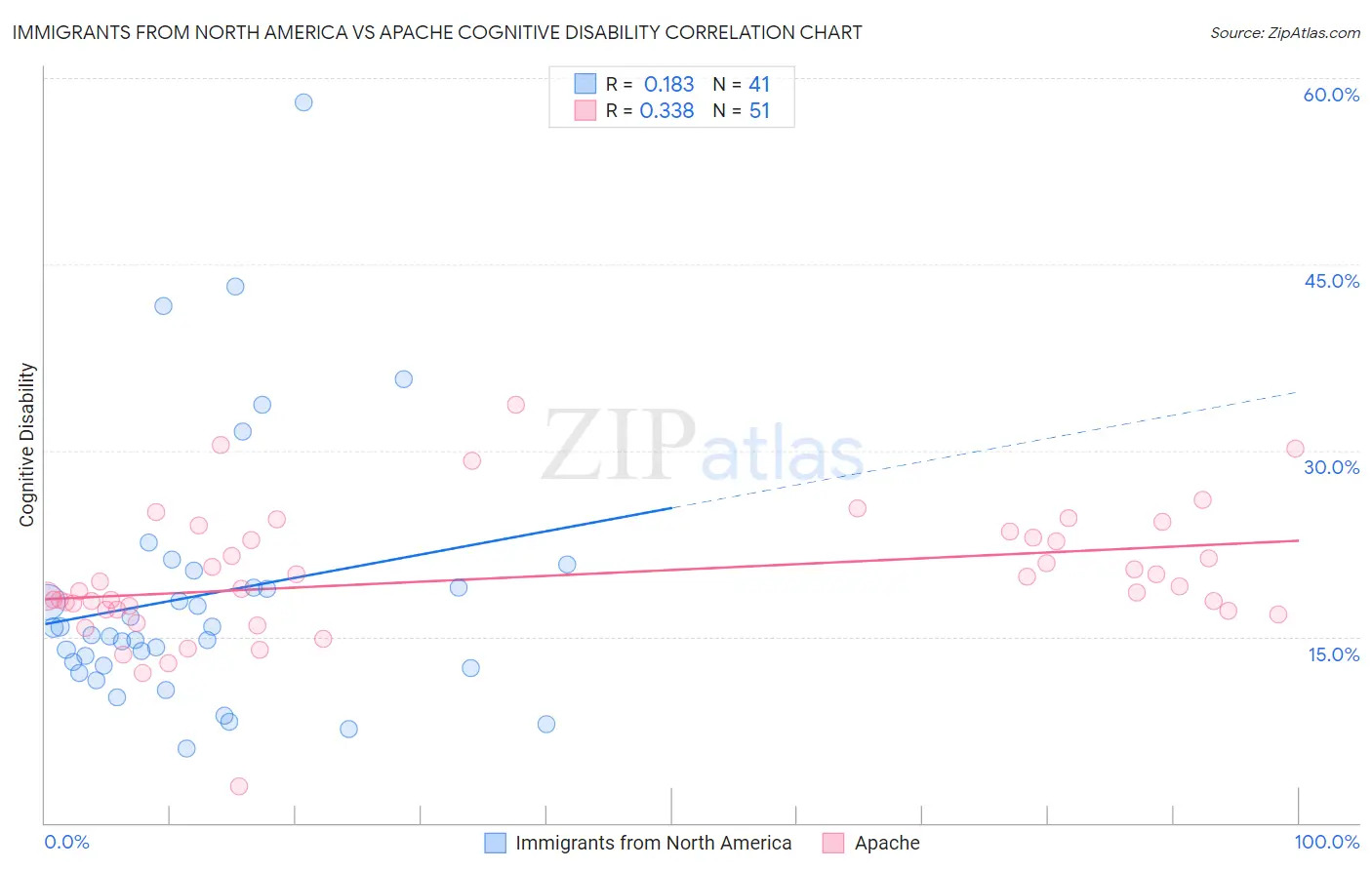 Immigrants from North America vs Apache Cognitive Disability