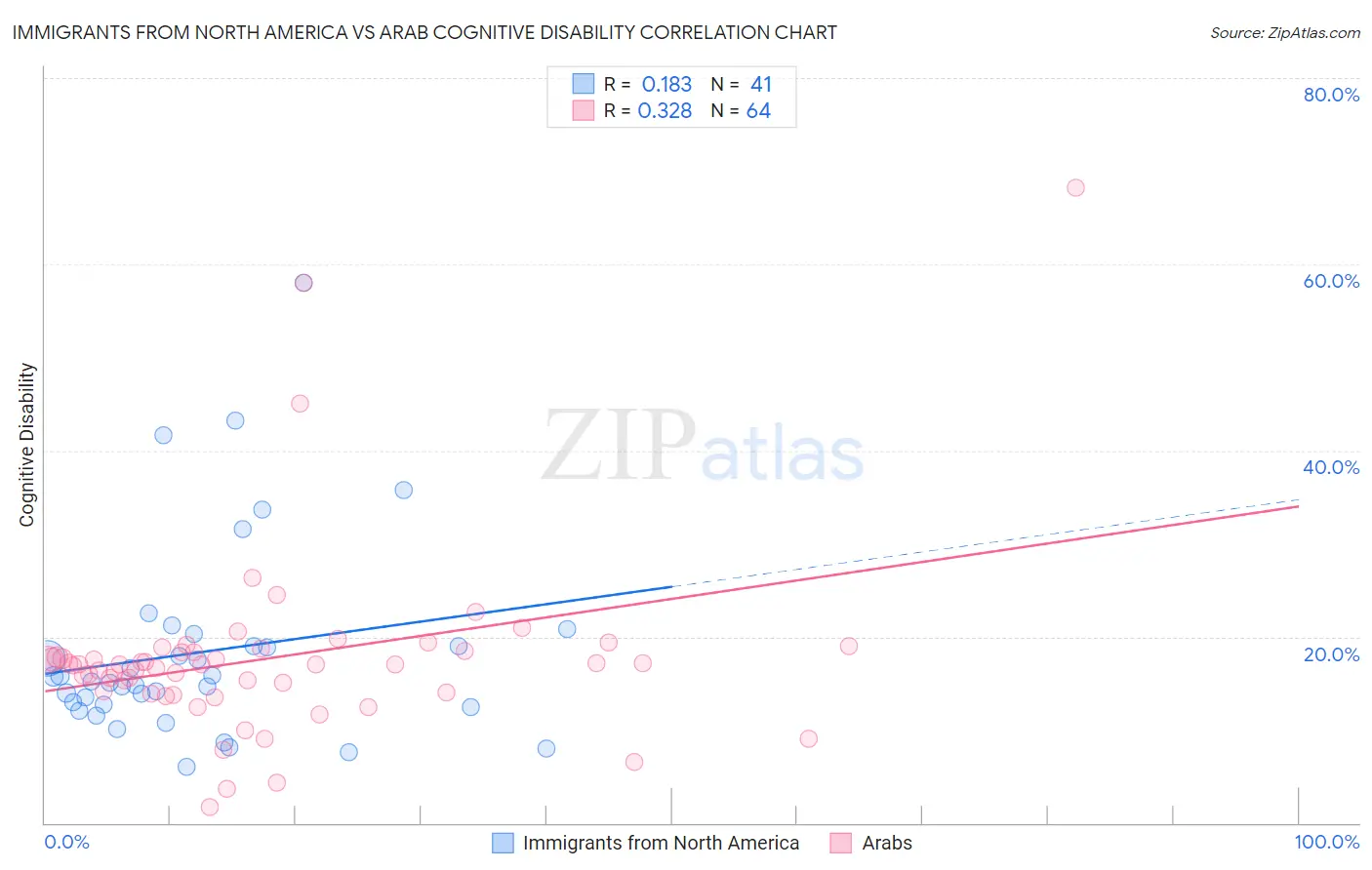 Immigrants from North America vs Arab Cognitive Disability