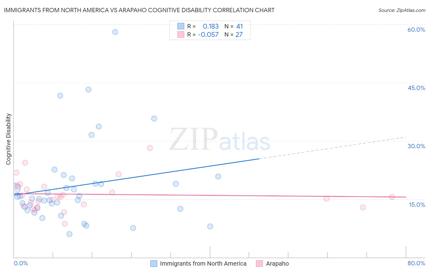 Immigrants from North America vs Arapaho Cognitive Disability