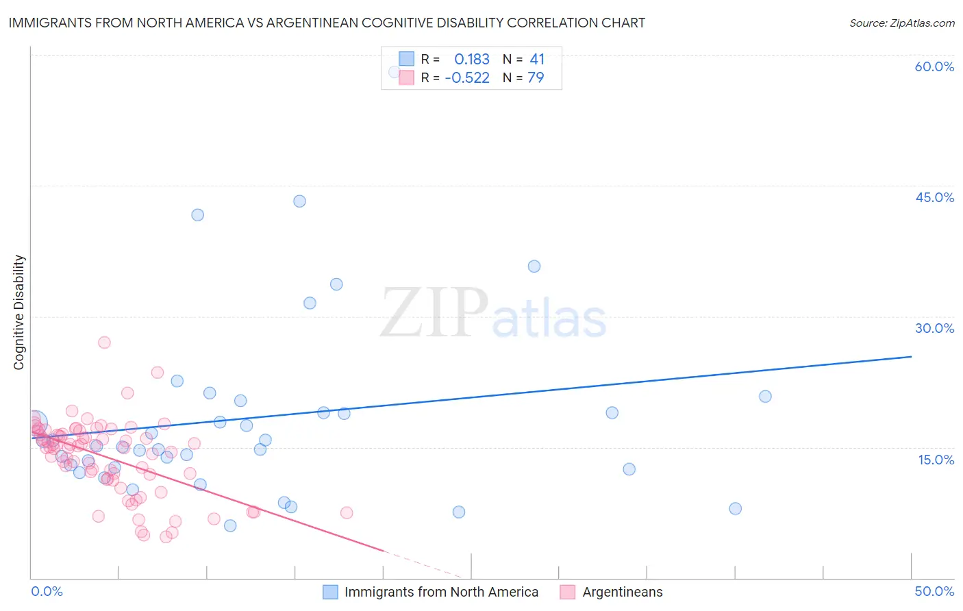 Immigrants from North America vs Argentinean Cognitive Disability