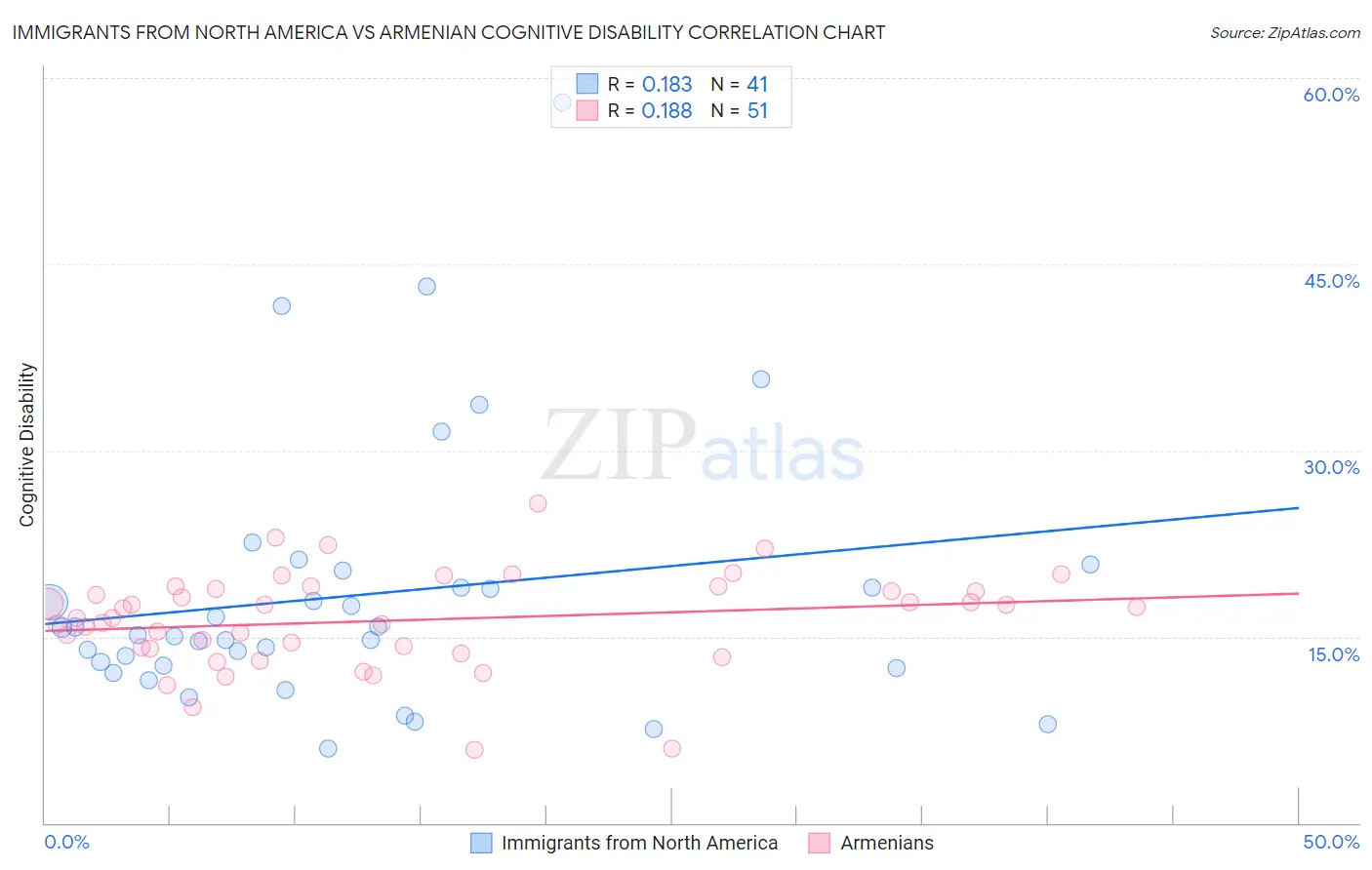 Immigrants from North America vs Armenian Cognitive Disability